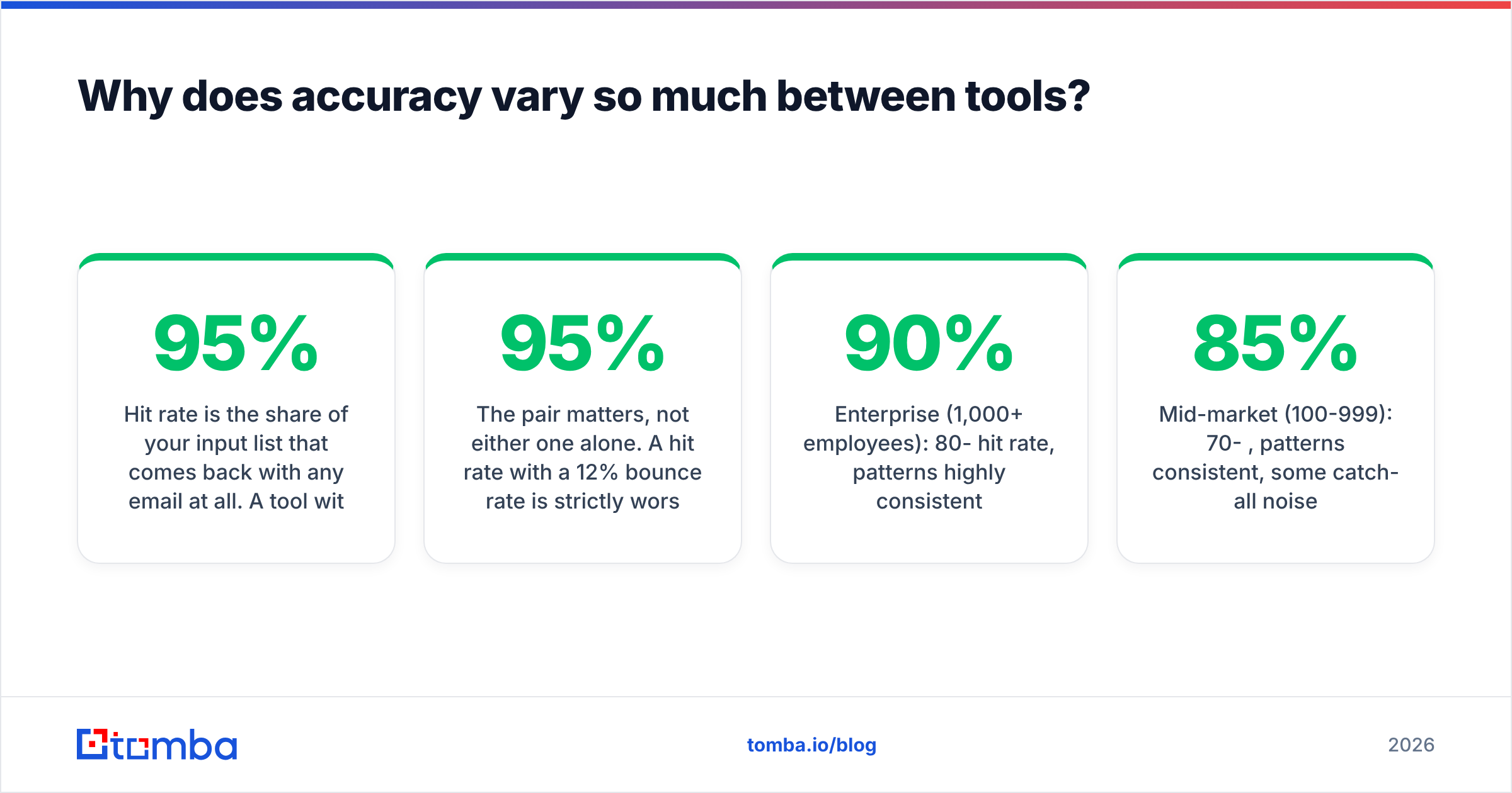 Diagram: Why does accuracy vary so much between tools