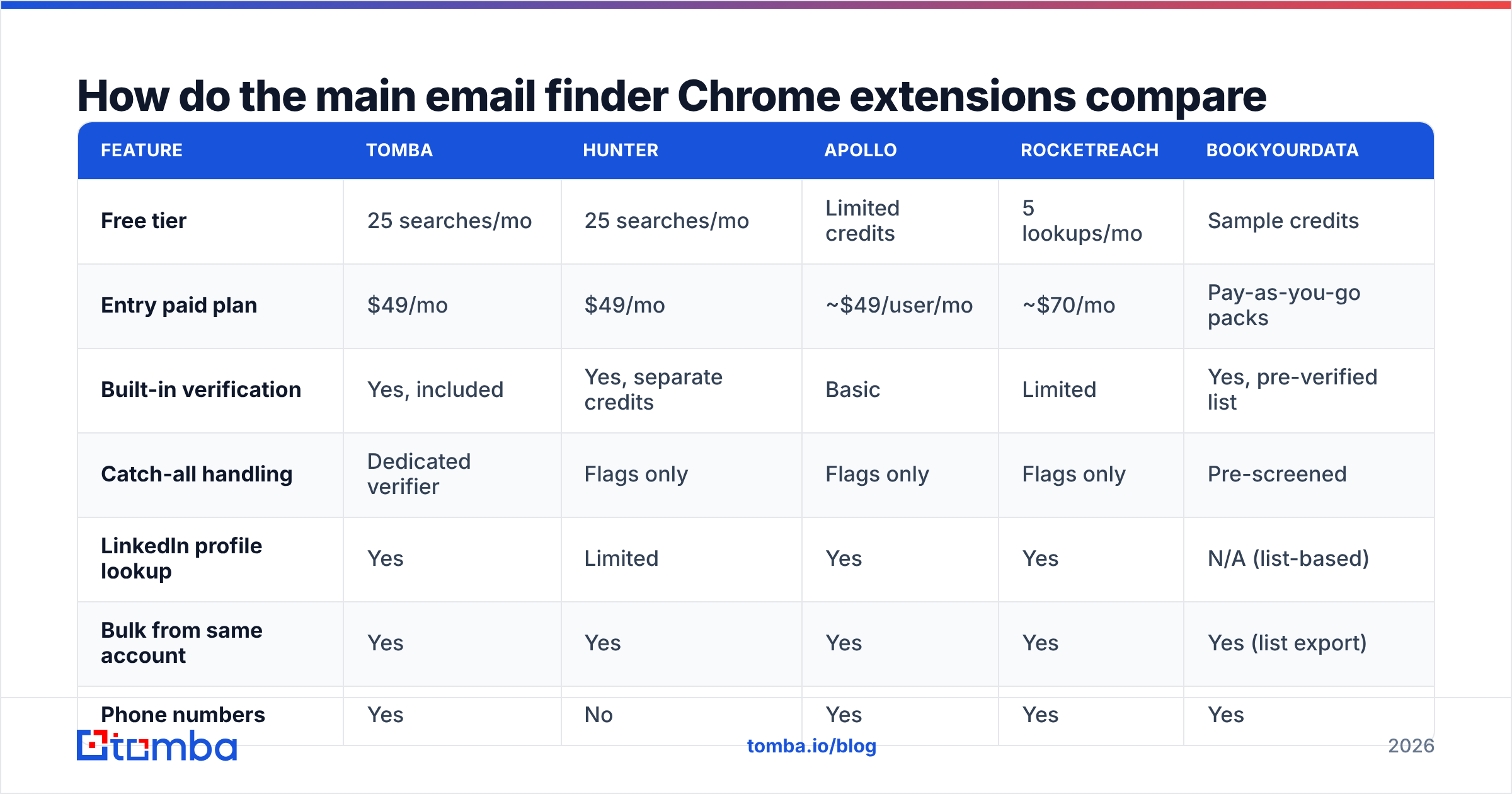 Diagram: How do the main email finder Chrome extensions compare in 2026