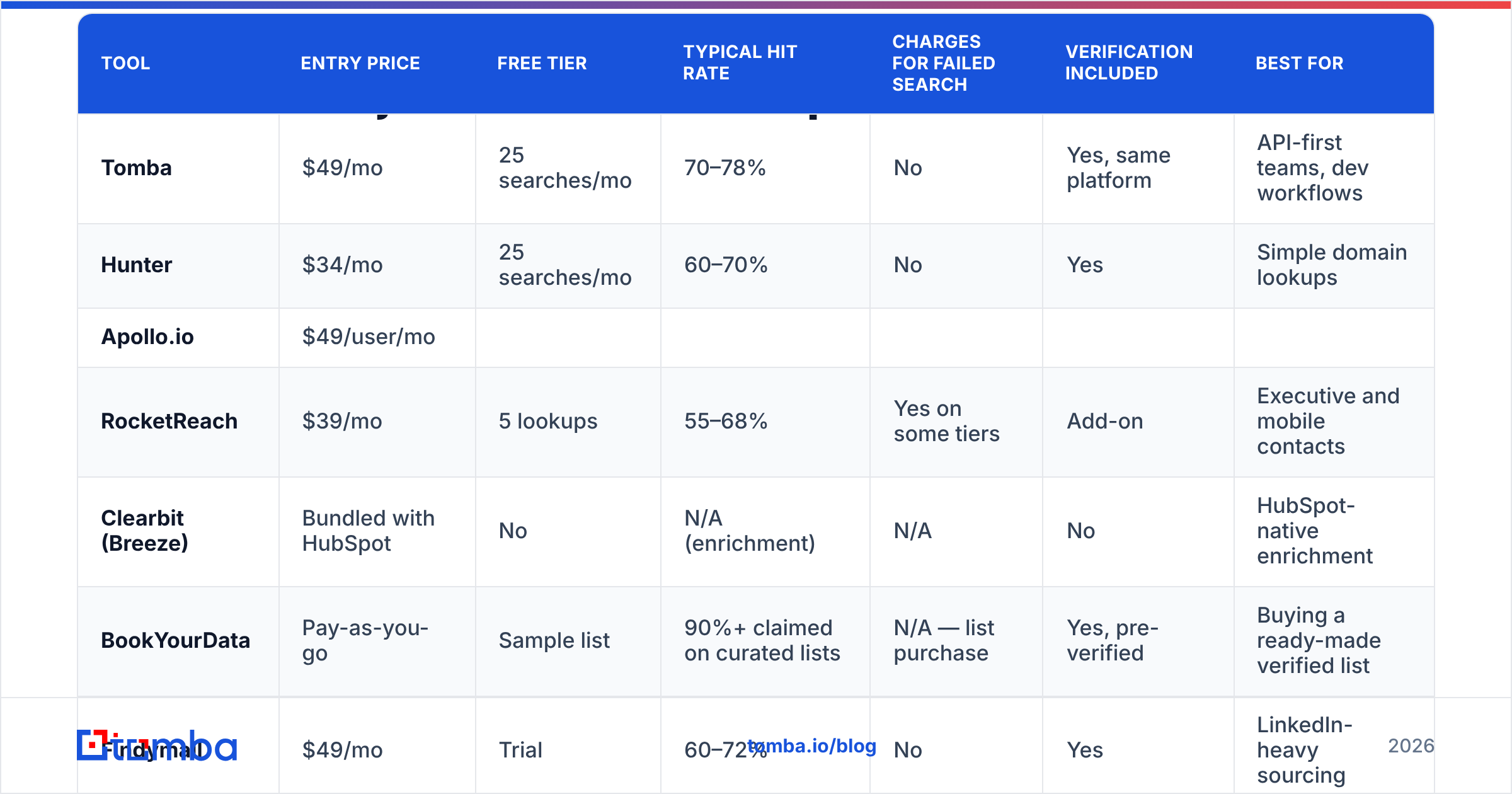 Diagram: How do the major email finders compare in 2026