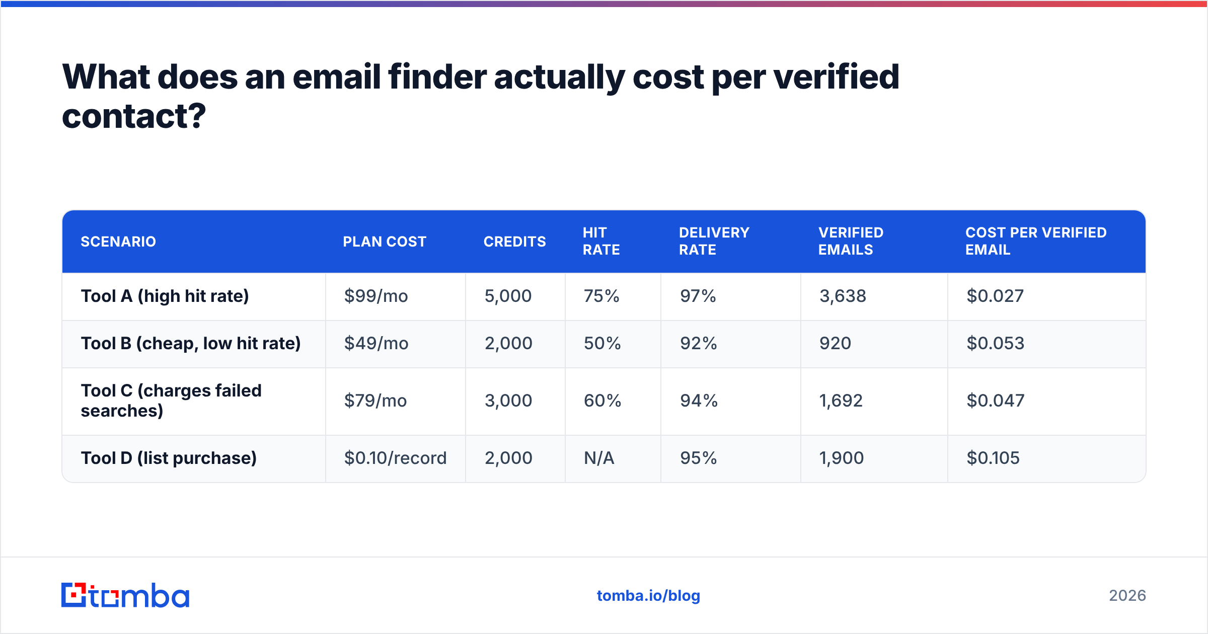 Diagram: What does an email finder actually cost per verified contact