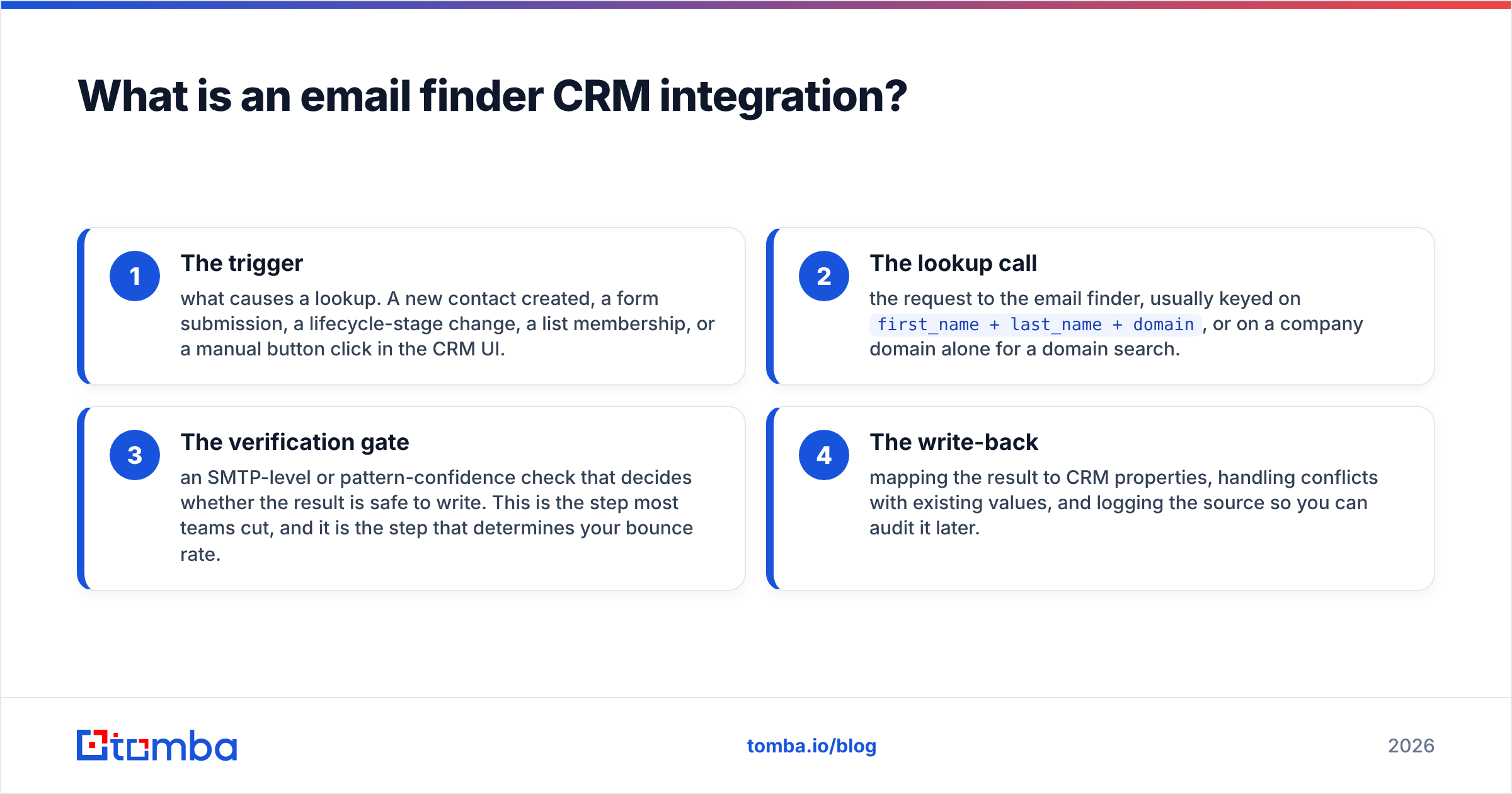Diagram: What is an email finder CRM integration