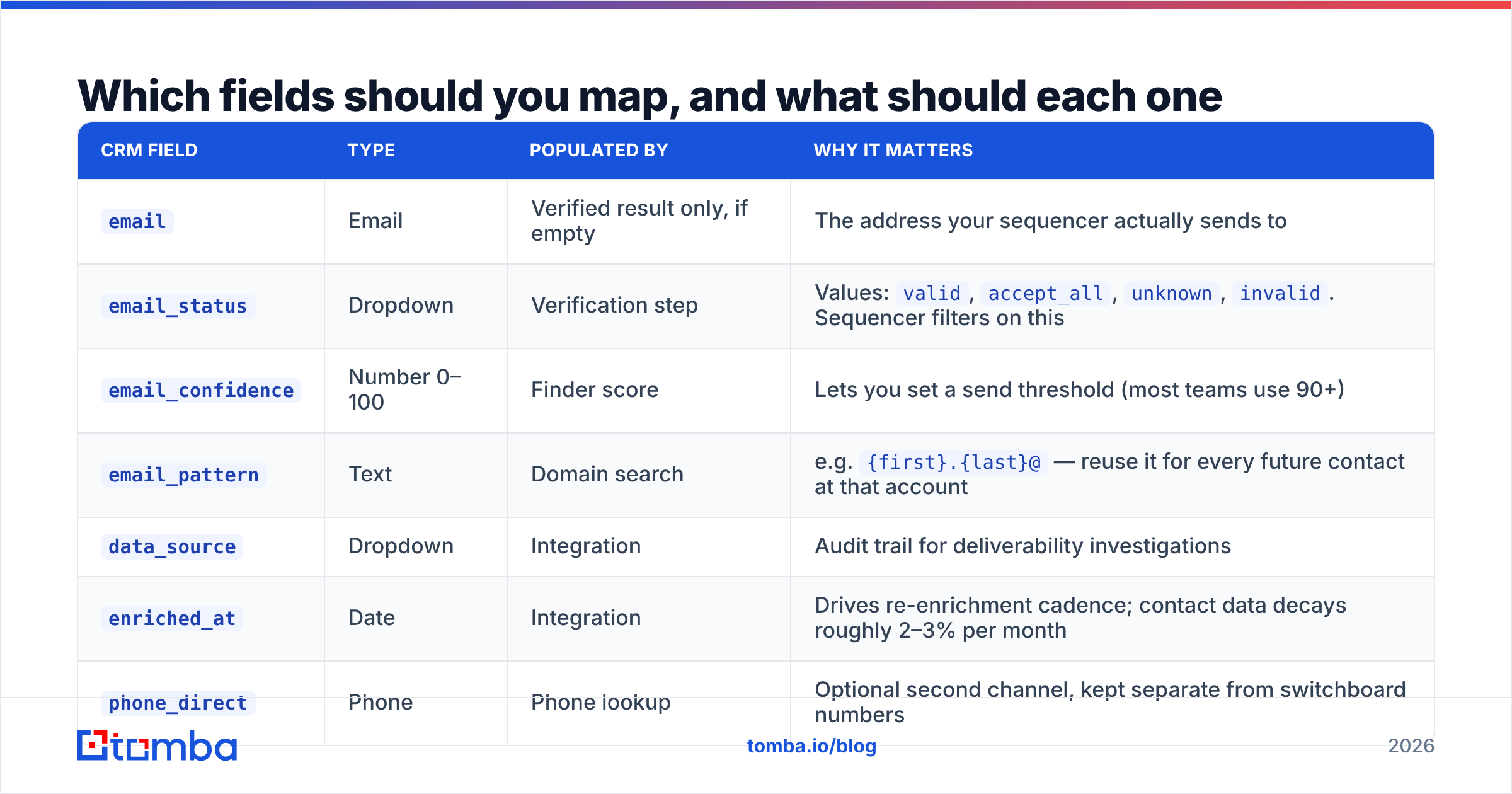 Diagram: Which fields should you map, and what should each one hold