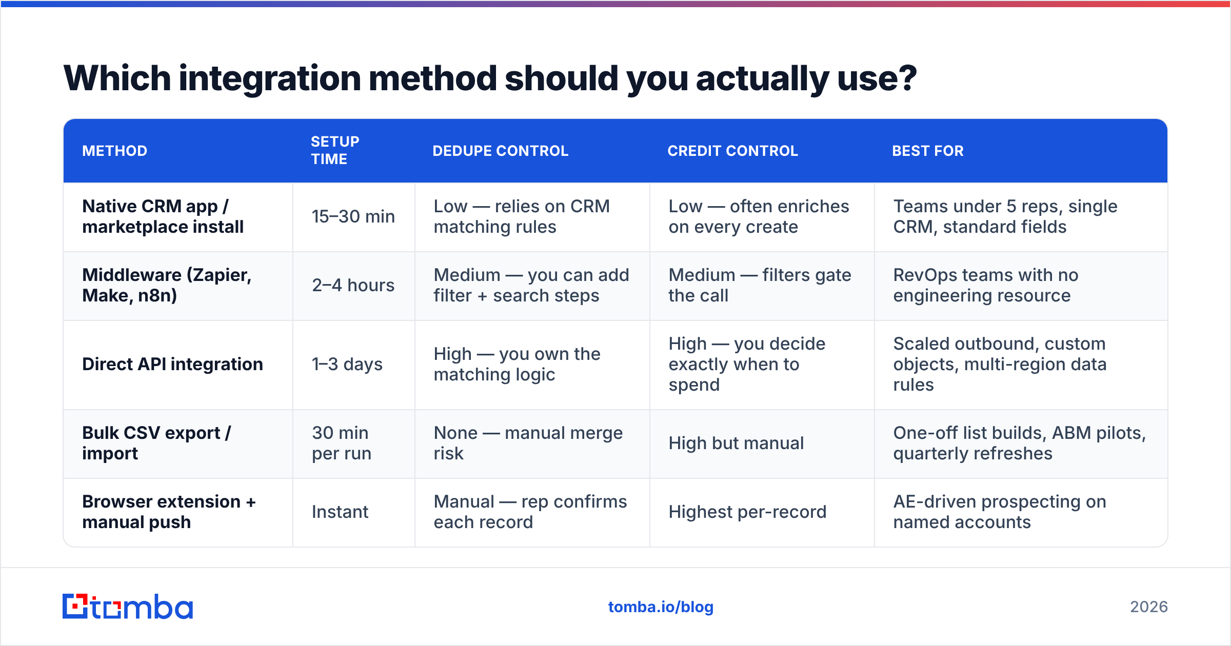 Diagram: Which integration method should you actually use