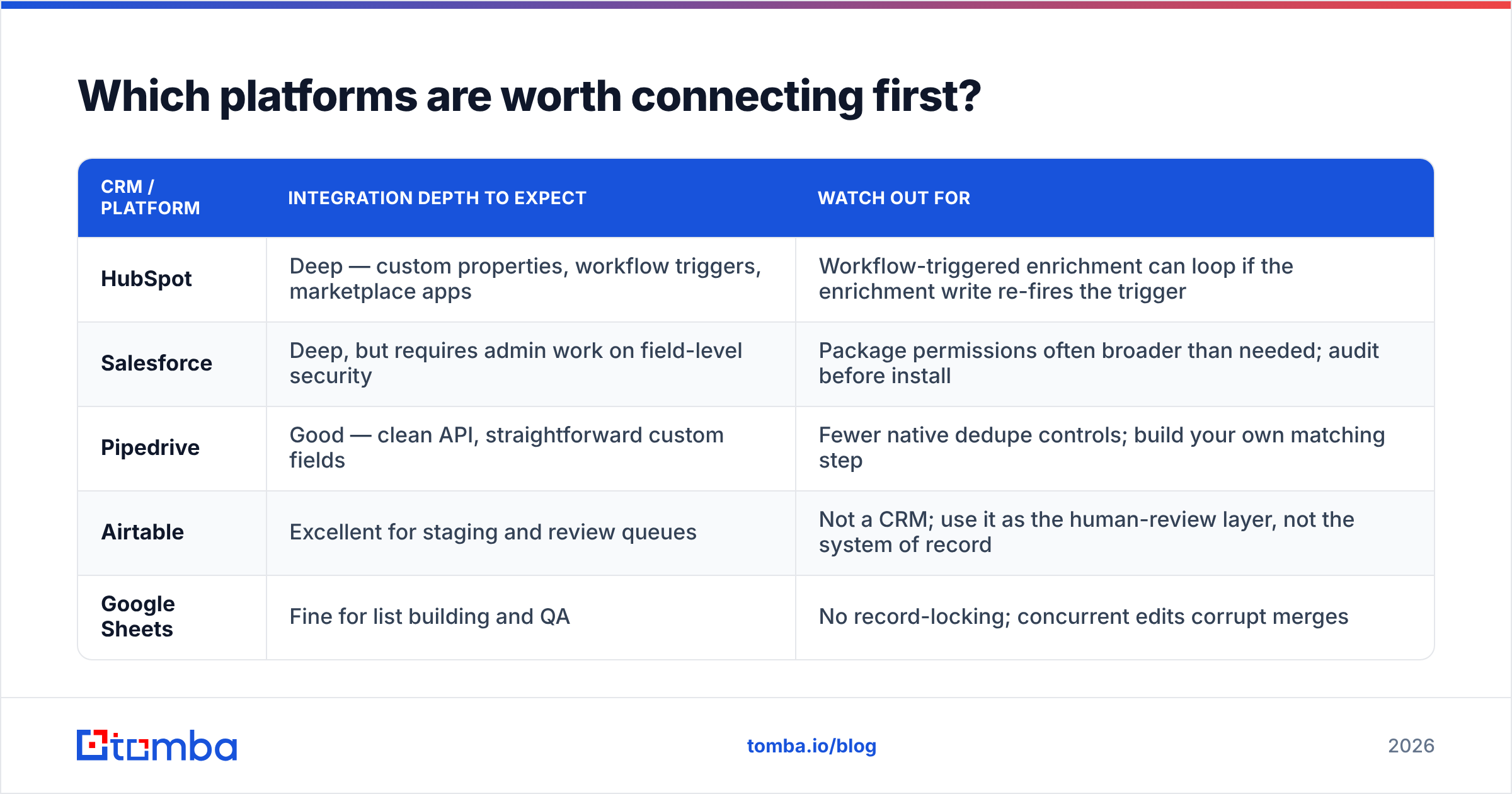 Diagram: Which platforms are worth connecting first