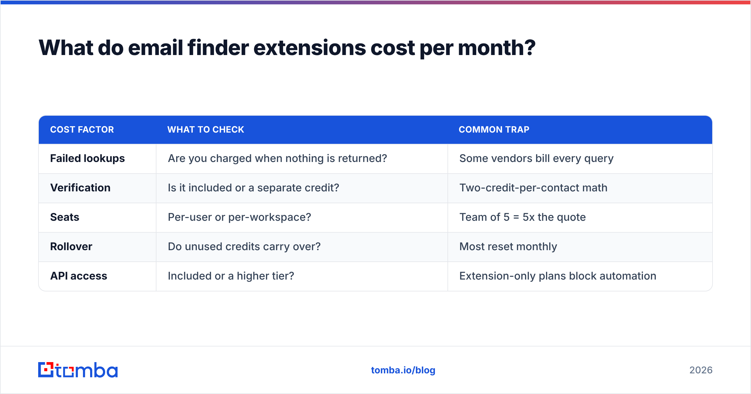 Diagram: What do email finder extensions cost per month