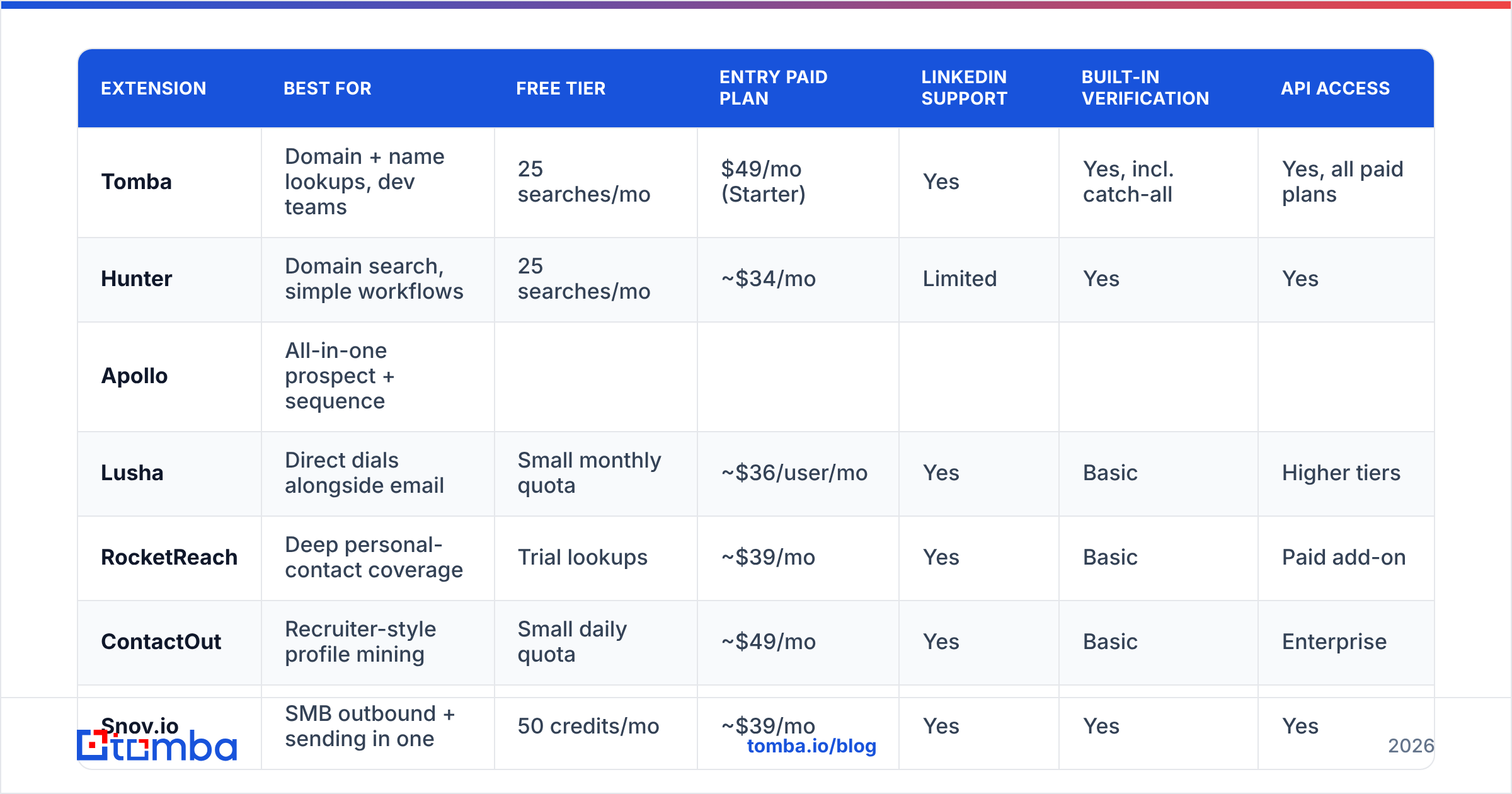 Diagram: Which email finder extensions are worth installing in 2026