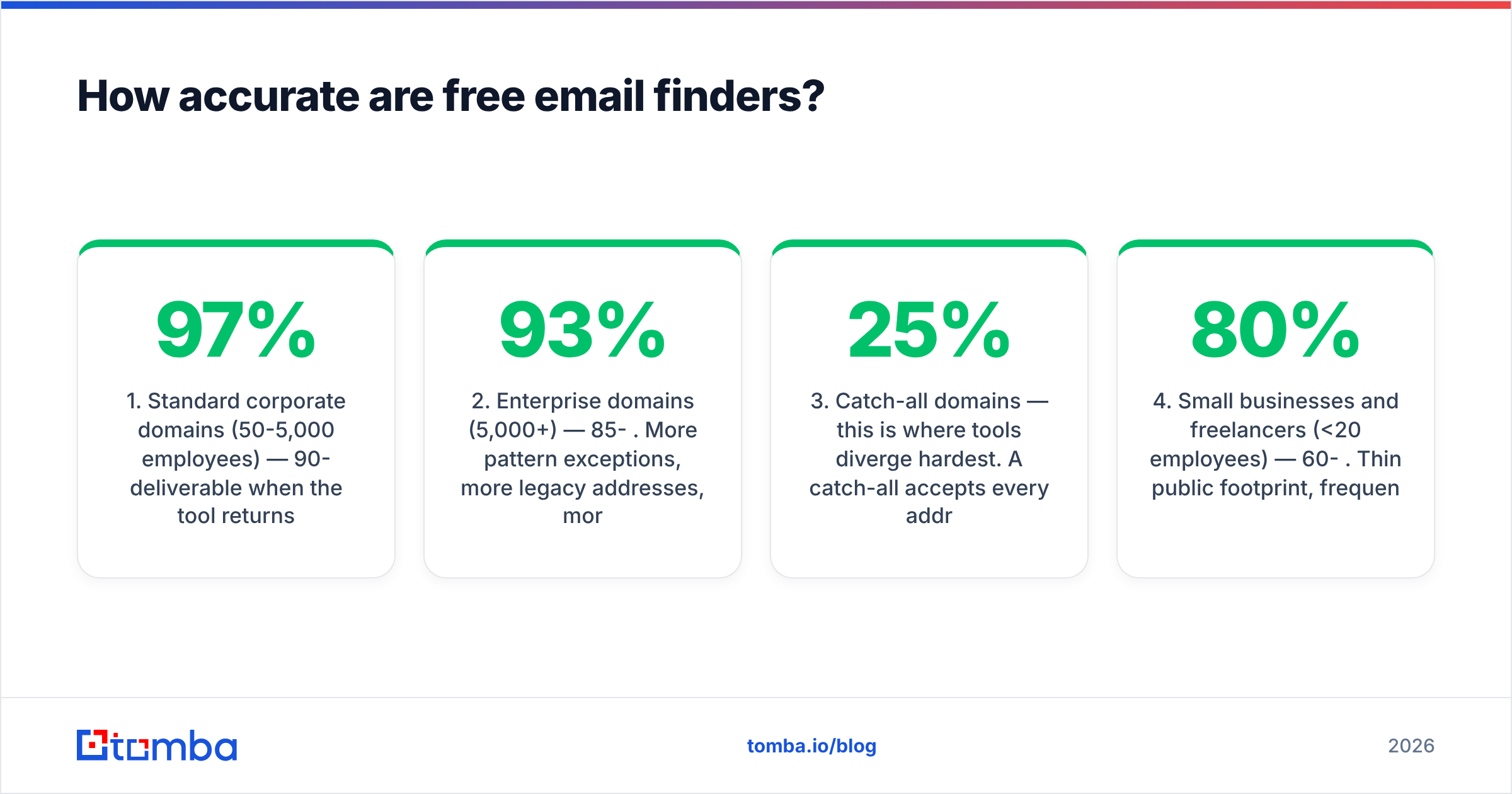 Diagram: How accurate are free email finders