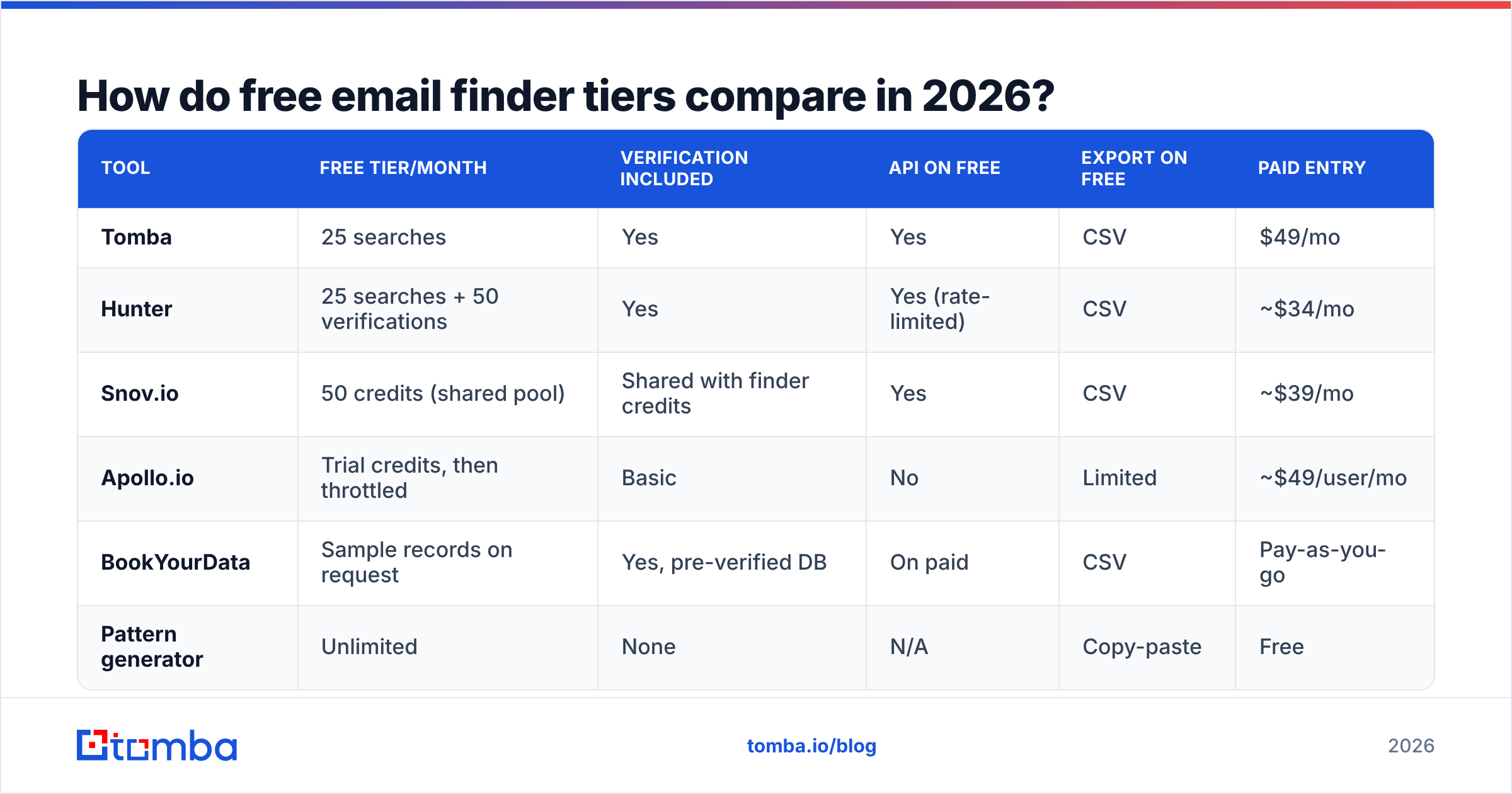 Diagram: How do free email finder tiers compare in 2026