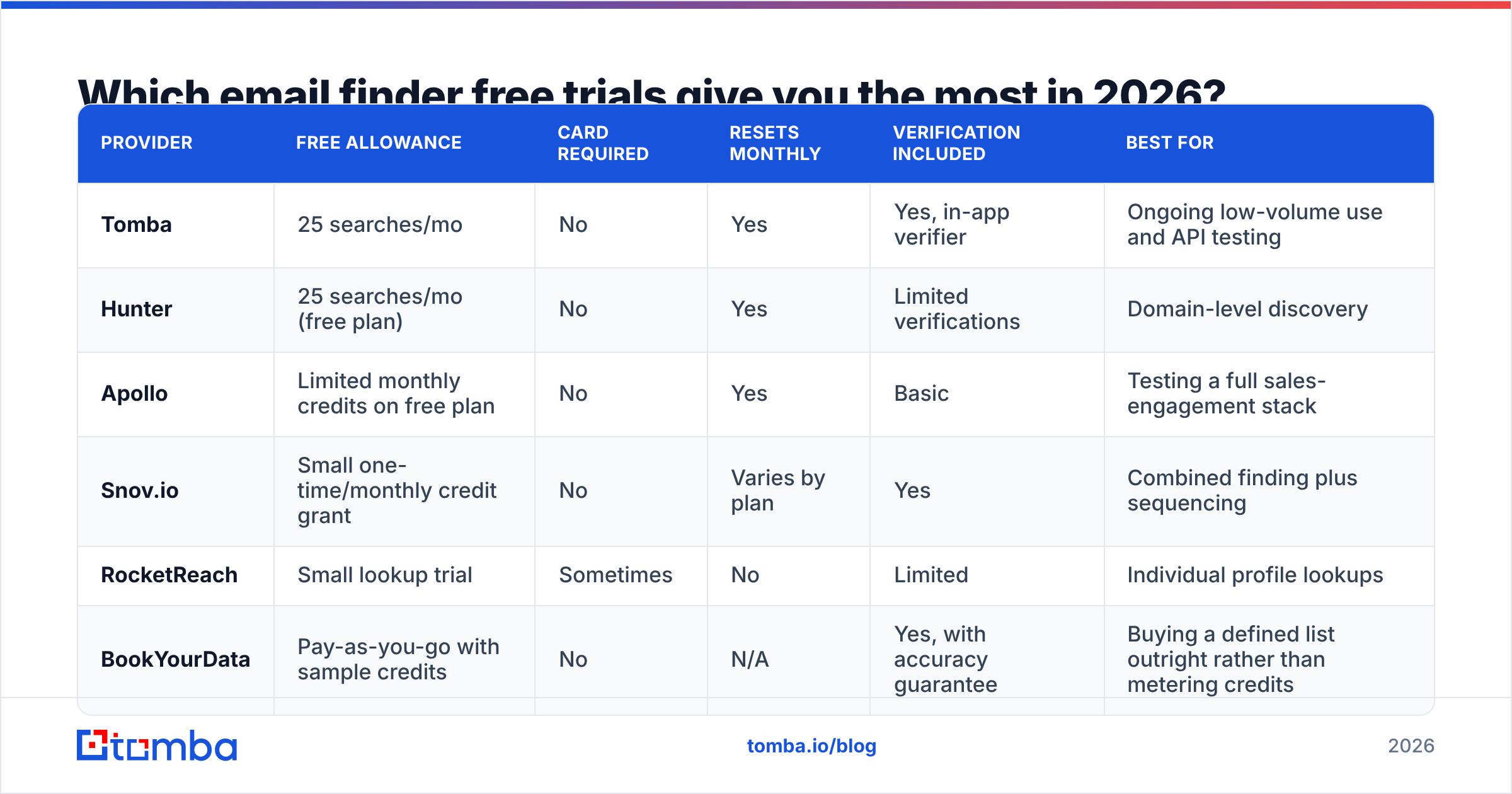Diagram: Which email finder free trials give you the most in 2026