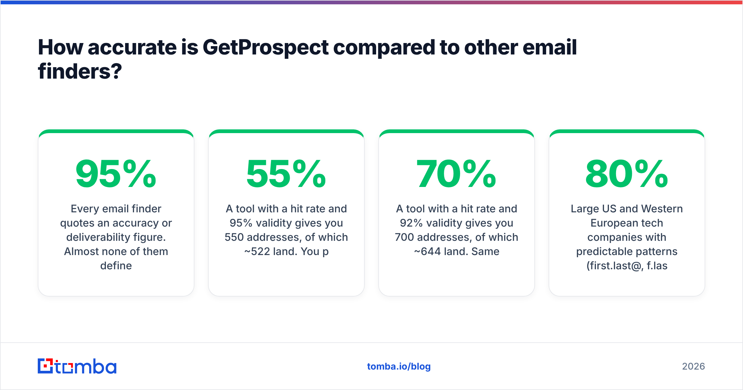 Diagram: How accurate is GetProspect compared to other email finders