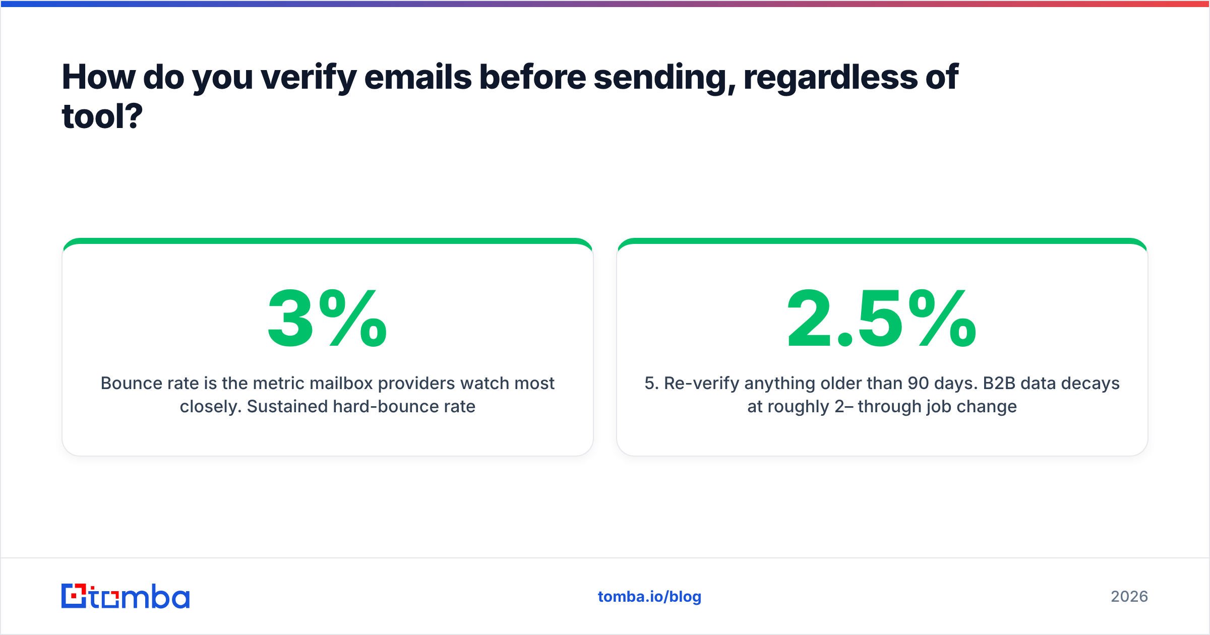 Diagram: How do you verify emails before sending, regardless of tool
