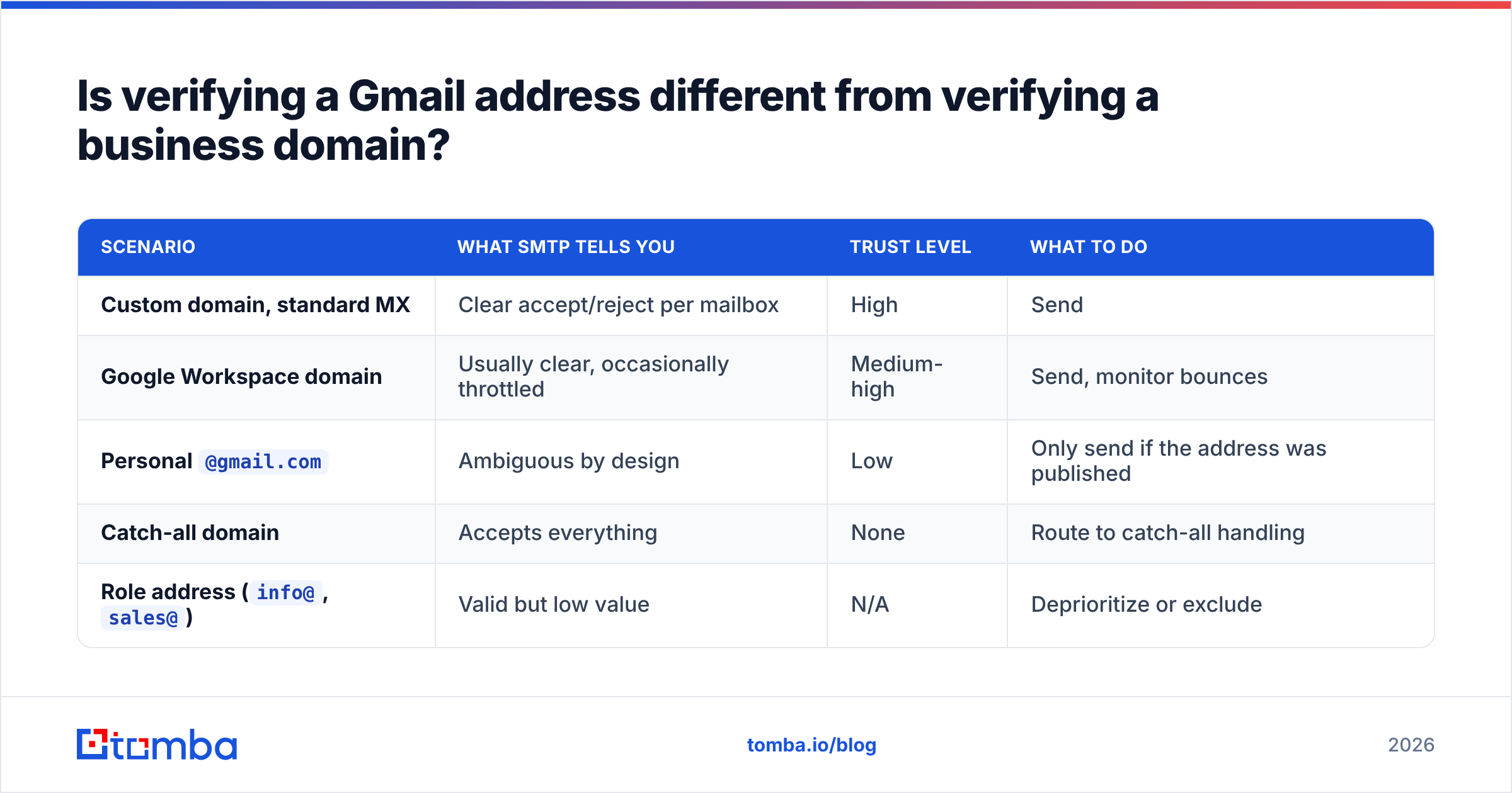 Email finder Gmail diagram: verifying a Gmail address versus a business domain