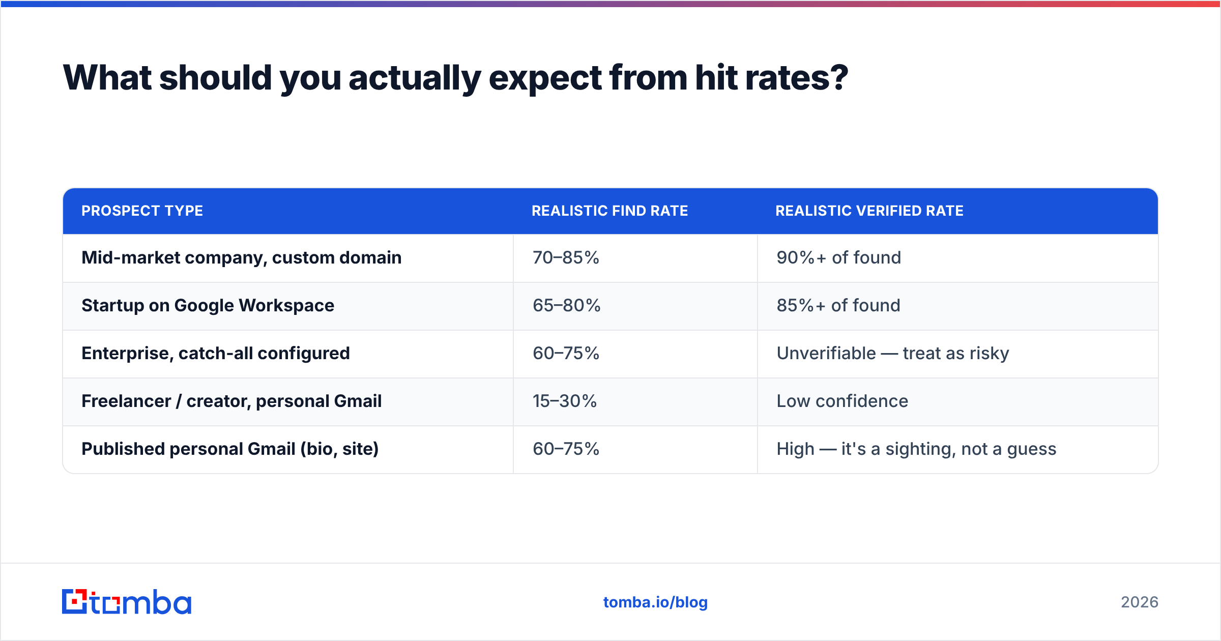 Email finder Gmail diagram: realistic hit rates by prospect type