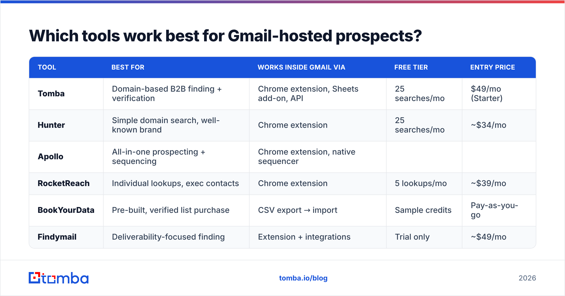 Email finder Gmail diagram: which tools work best for Google-hosted prospects