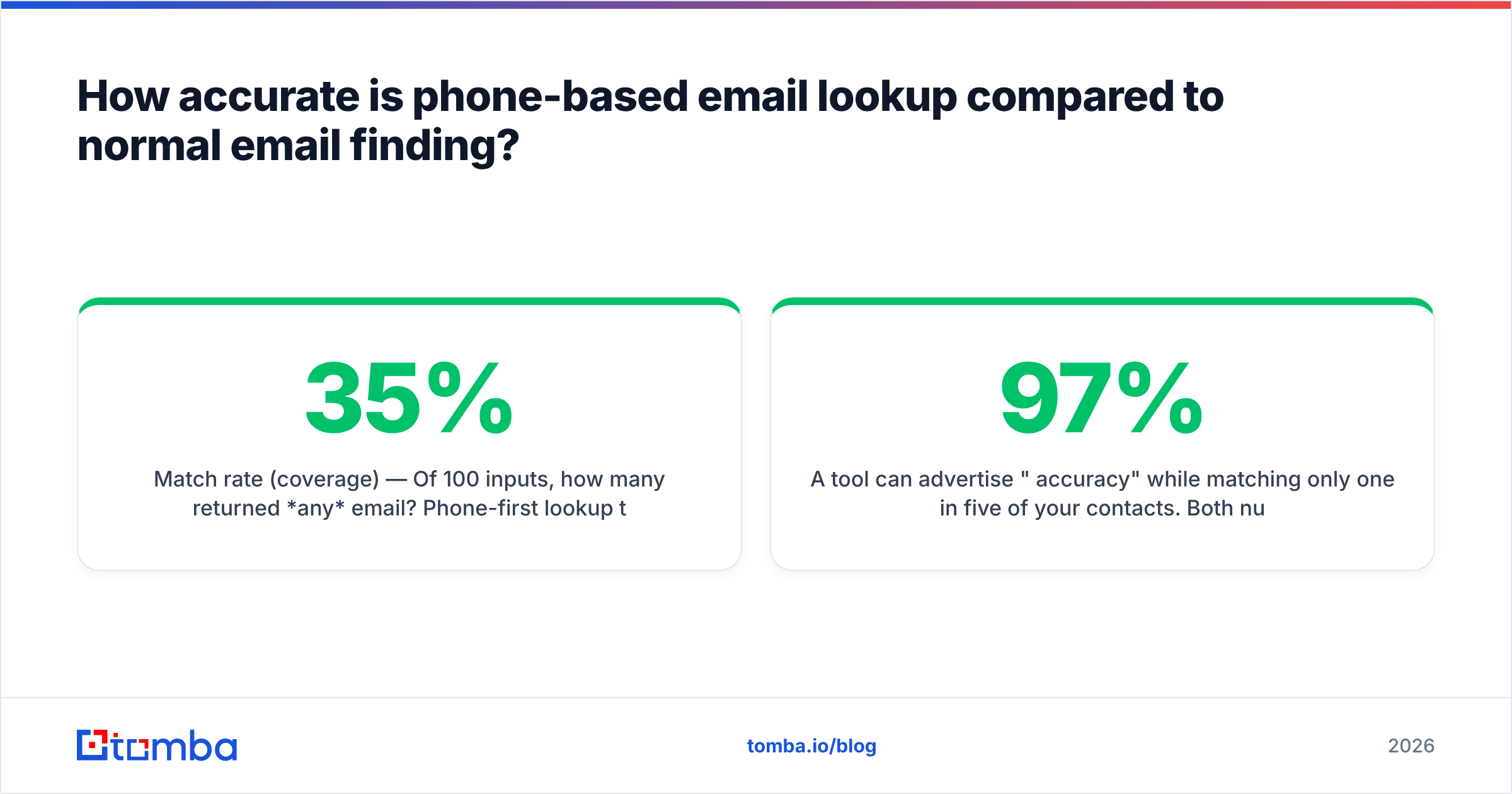Diagram: how accurate is phone-based email lookup compared to normal email finding