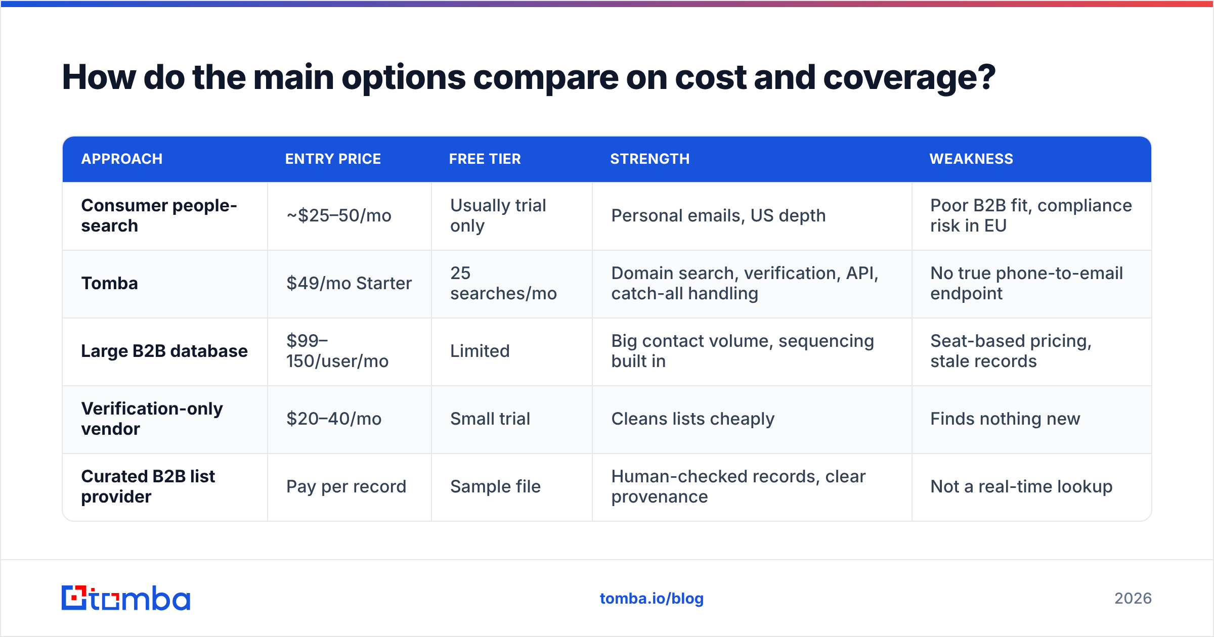 Diagram: how do the main options compare on cost and coverage