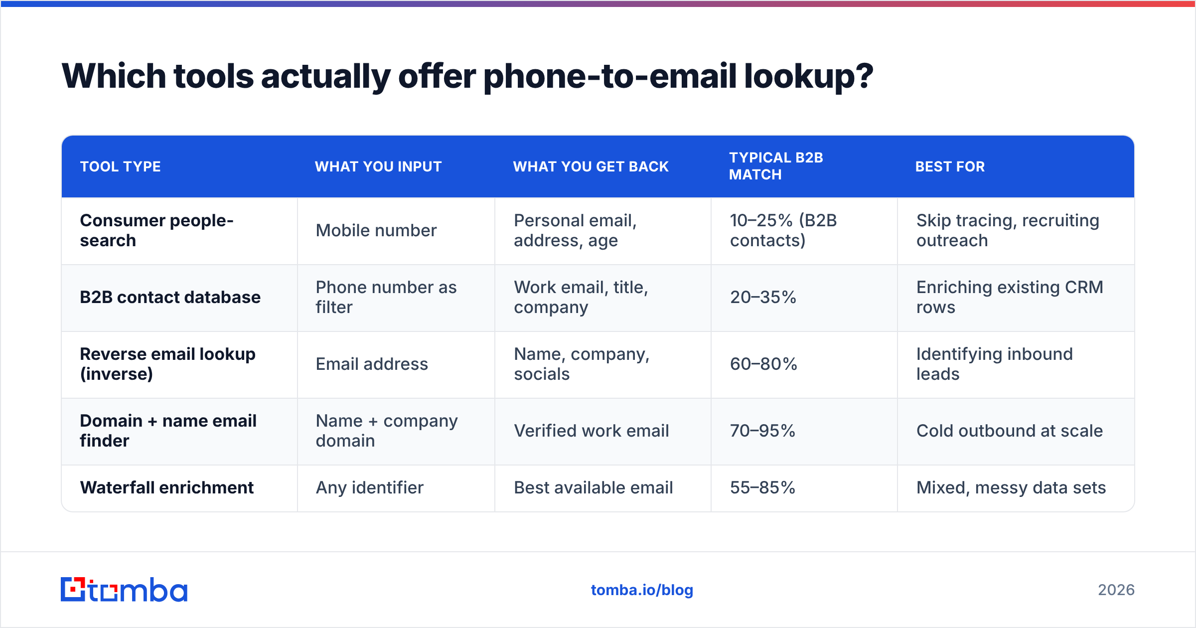 Diagram: which tools actually offer phone-to-email lookup