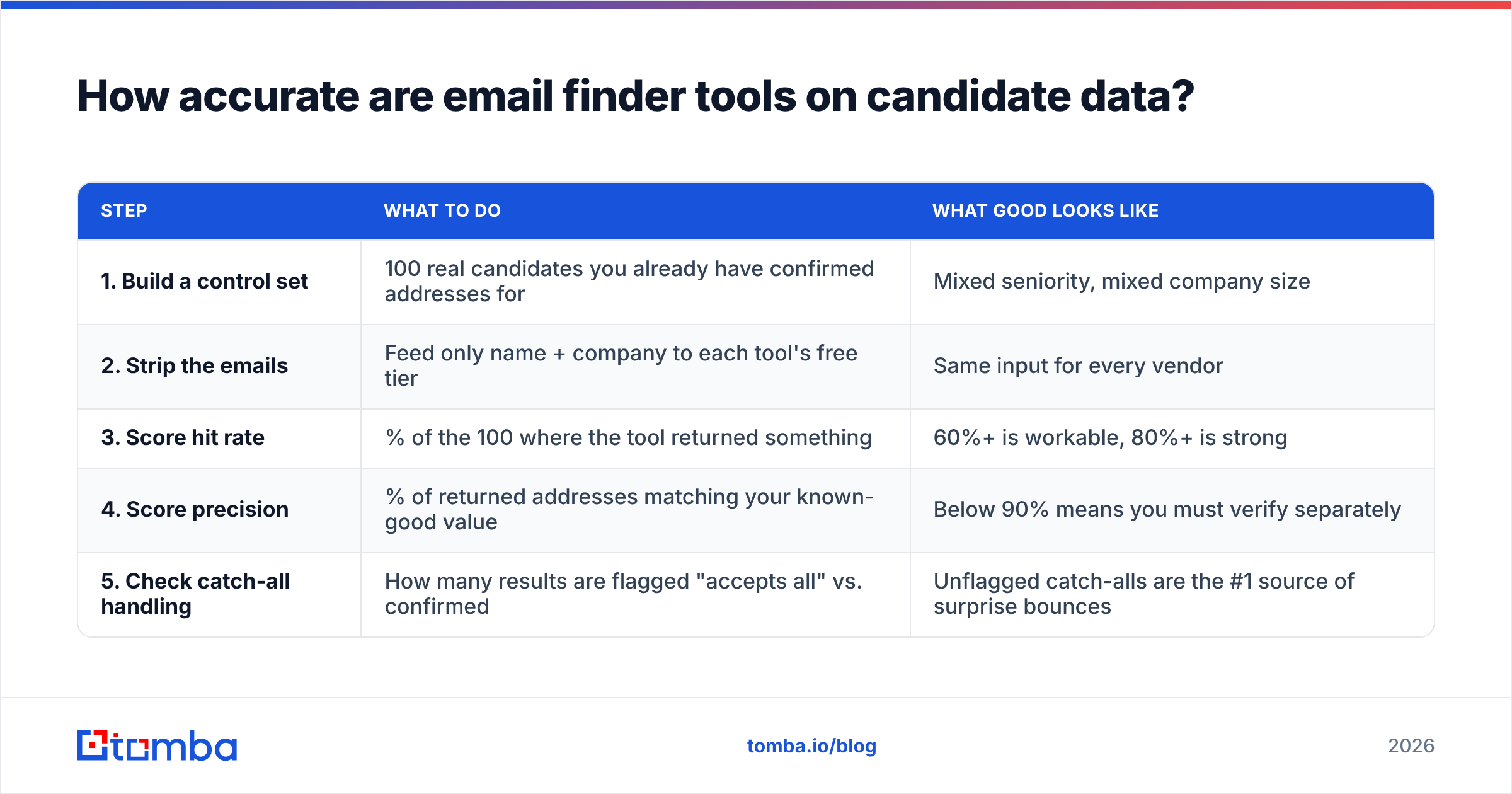 Diagram: How accurate are email finder tools on candidate data
