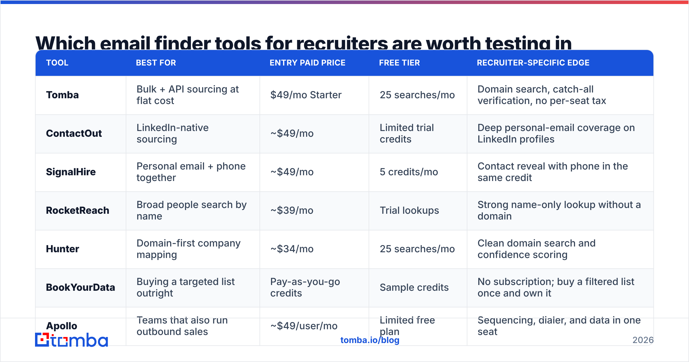 Diagram: Which email finder tools for recruiters are worth testing in 2026