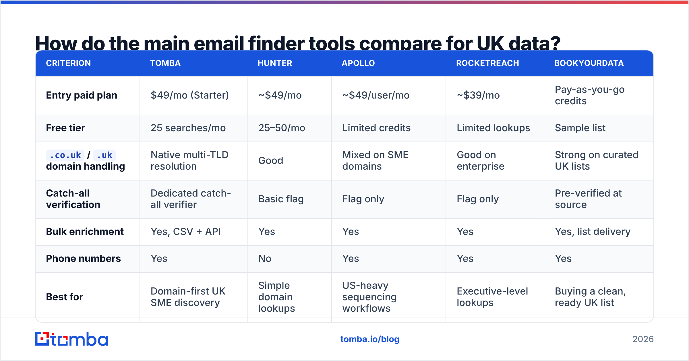 Diagram: how the main email finder UK tools compare on coverage