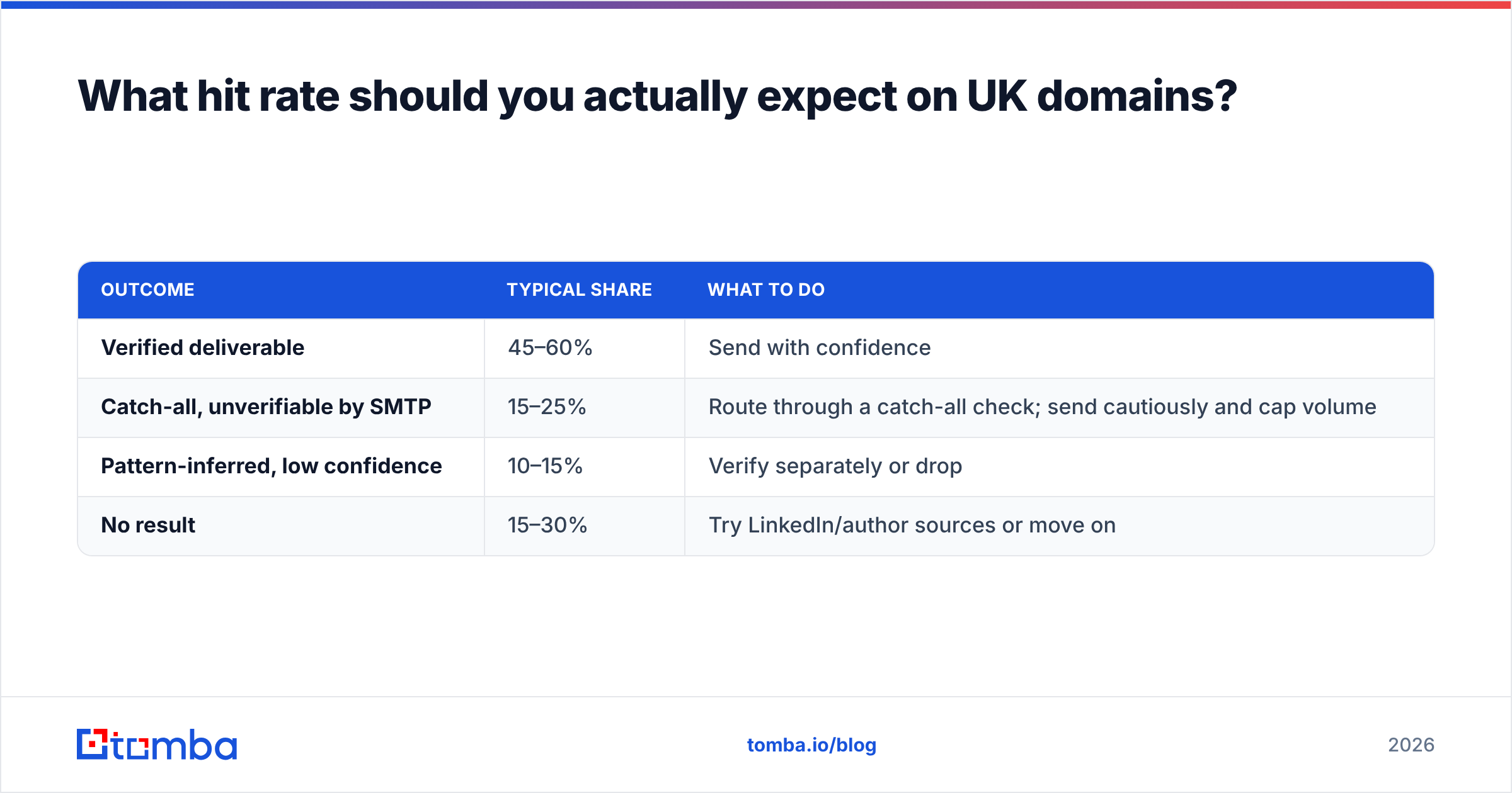 Diagram: What hit rate should you actually expect on UK domains