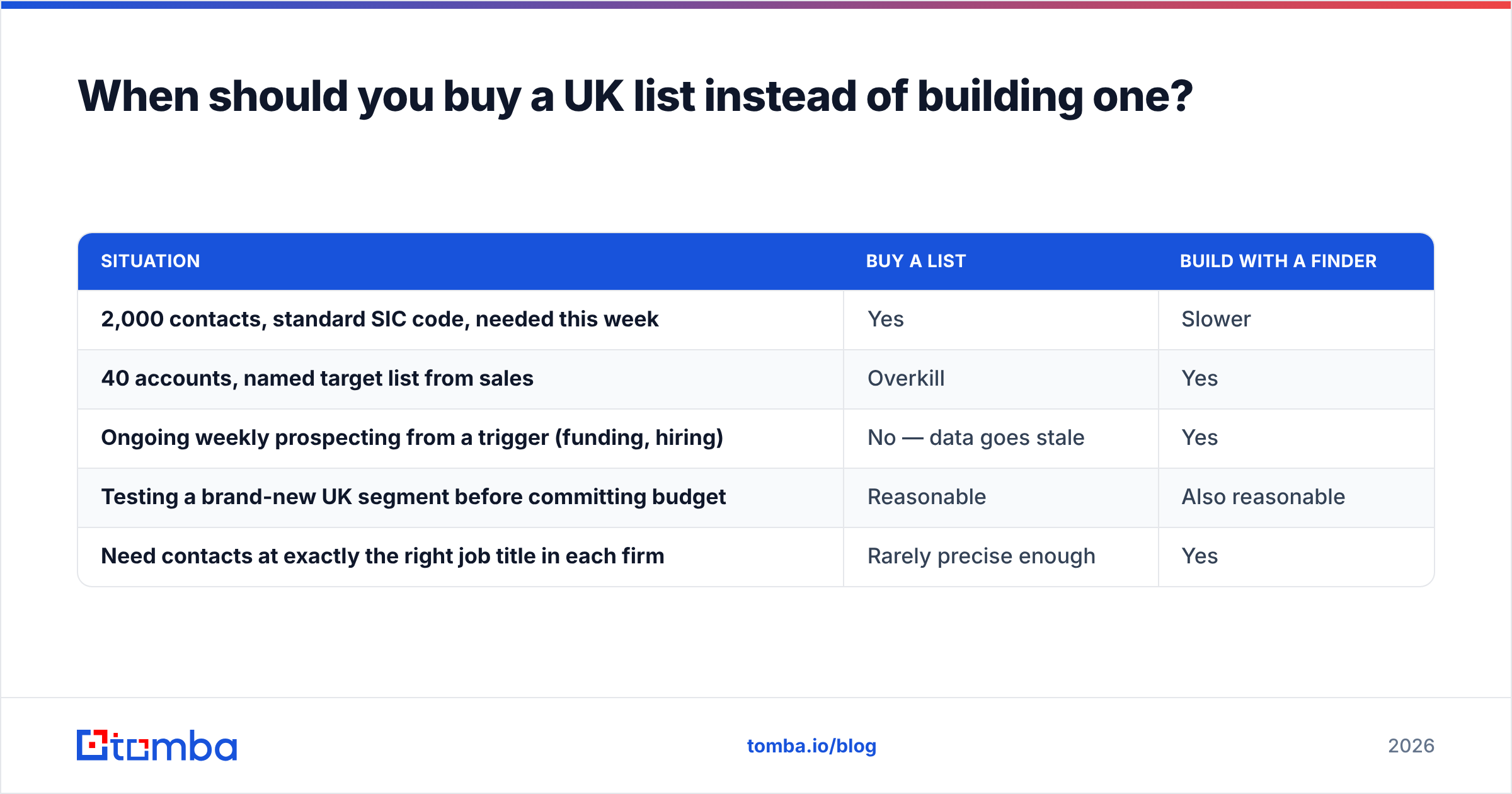 Diagram: When should you buy a UK list instead of building one
