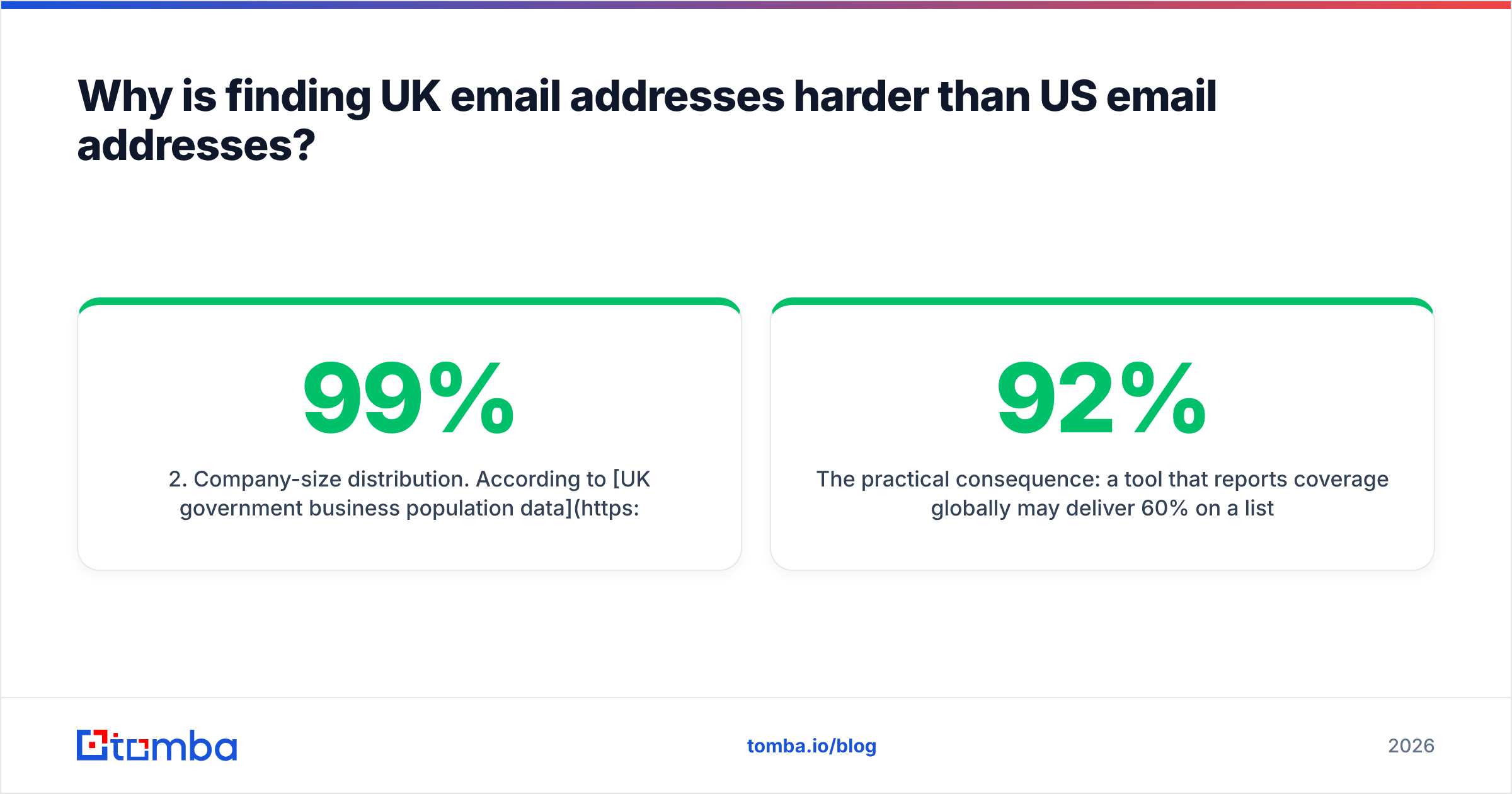 Diagram: Why is finding UK email addresses harder than US email addresses