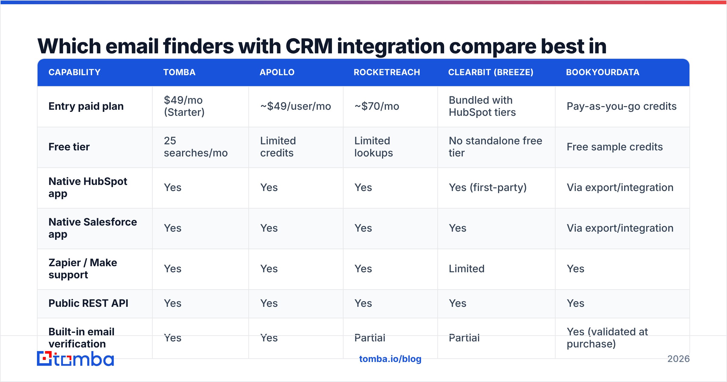 Diagram: Which email finders with CRM integration compare best in 2026