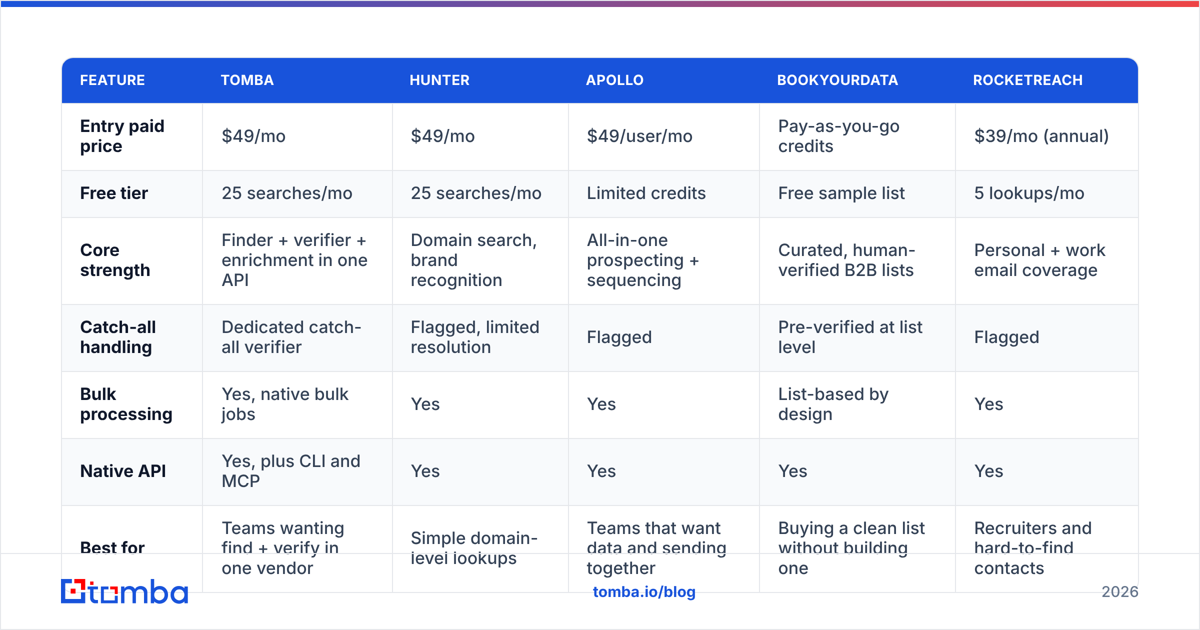 Diagram: How do the major email finders compare in 2026