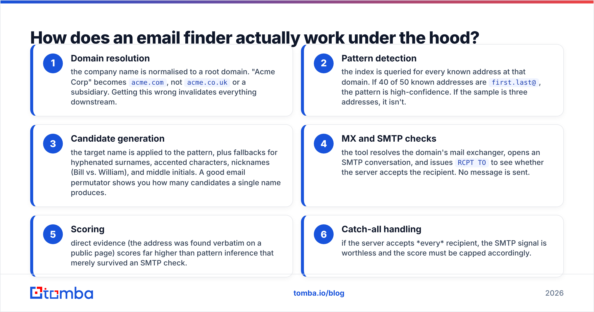 Diagram: How does an email finder actually work under the hood
