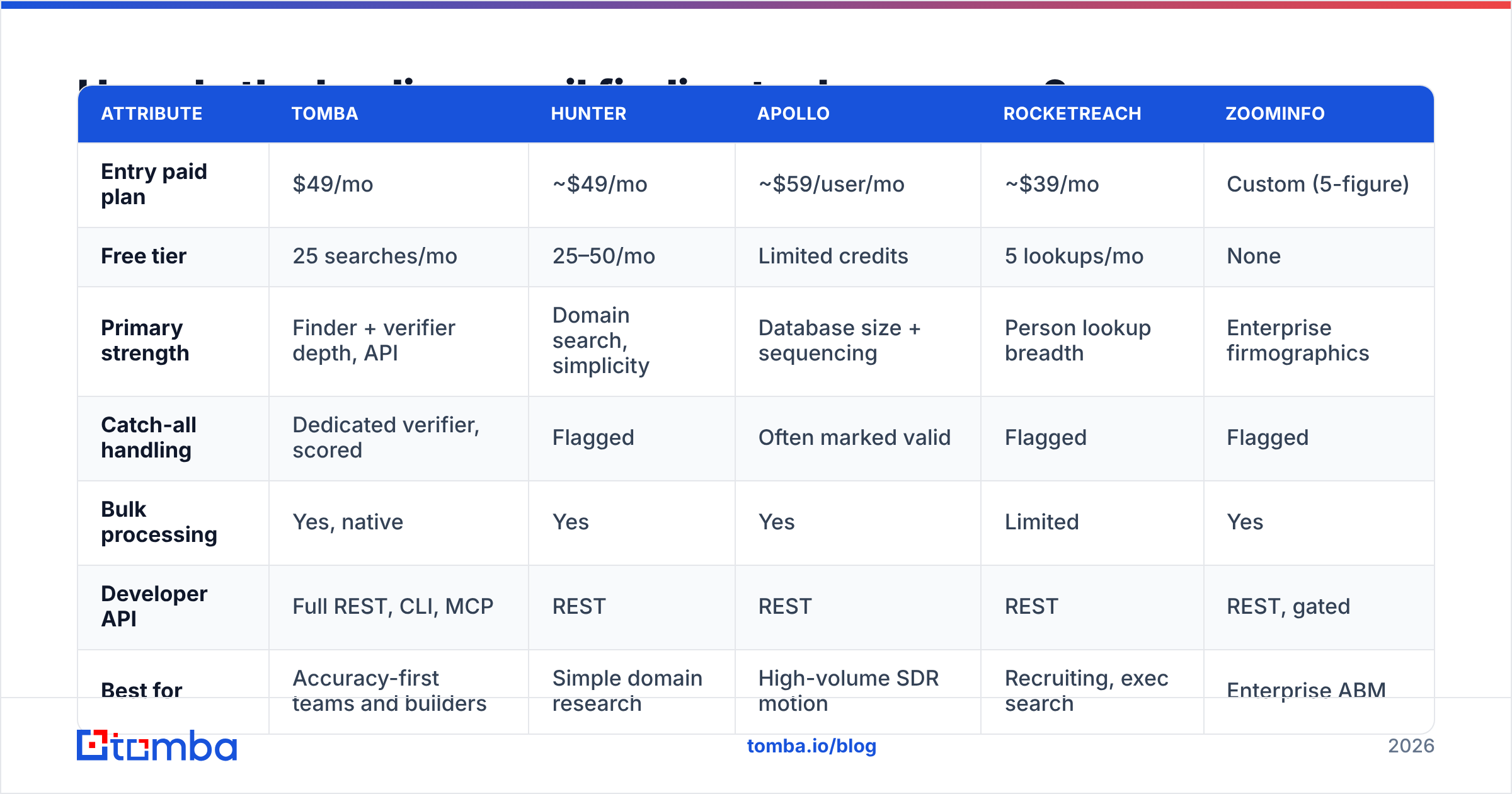 Diagram: How do the leading email finding tools compare