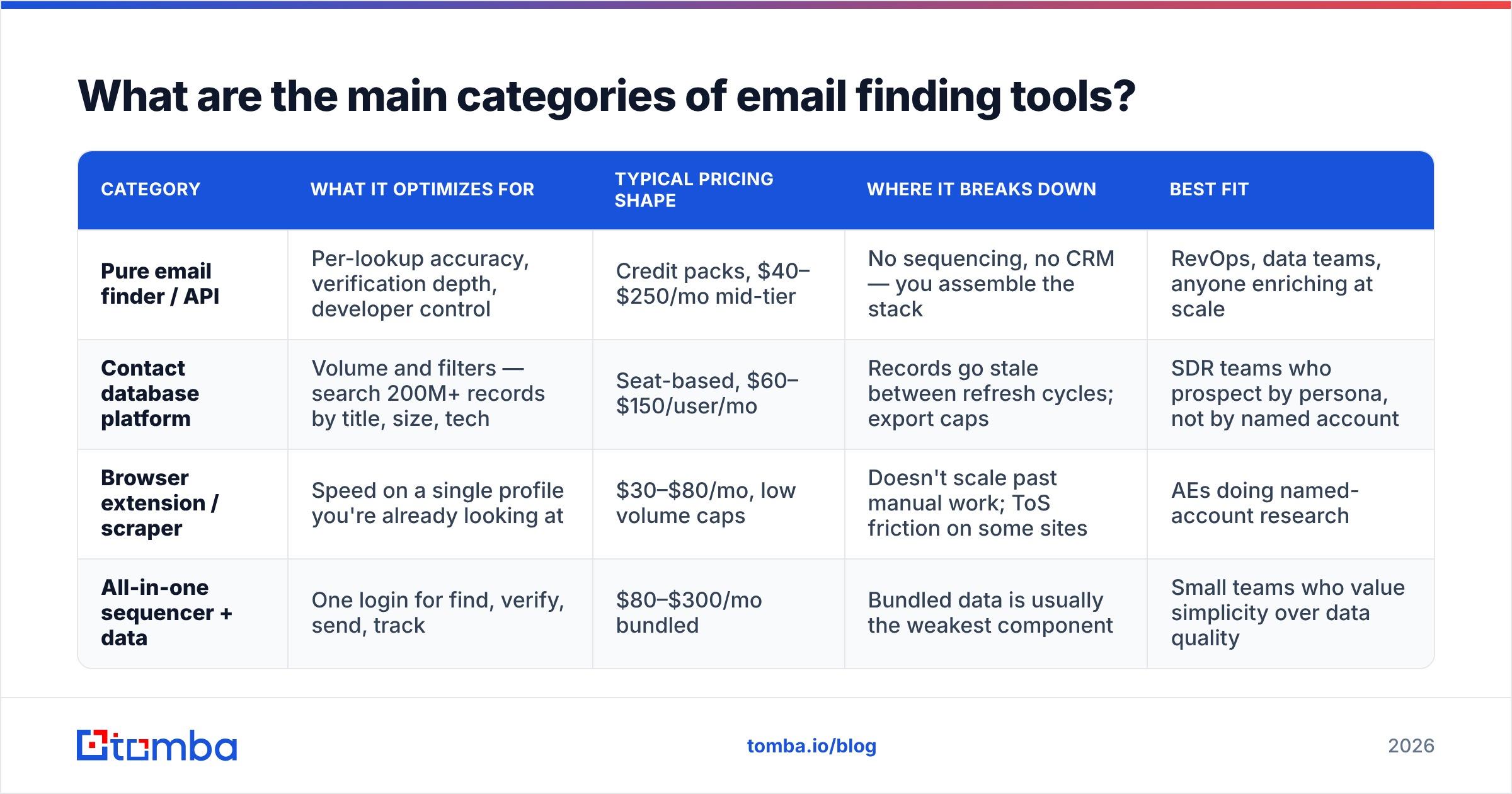 Diagram: What are the main categories of email finding tools
