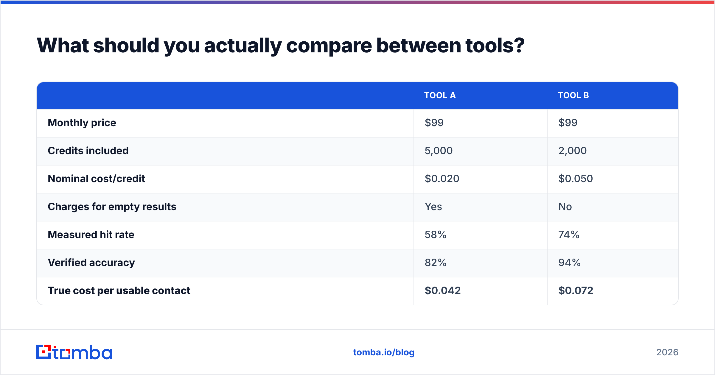 Diagram: What should you actually compare between tools