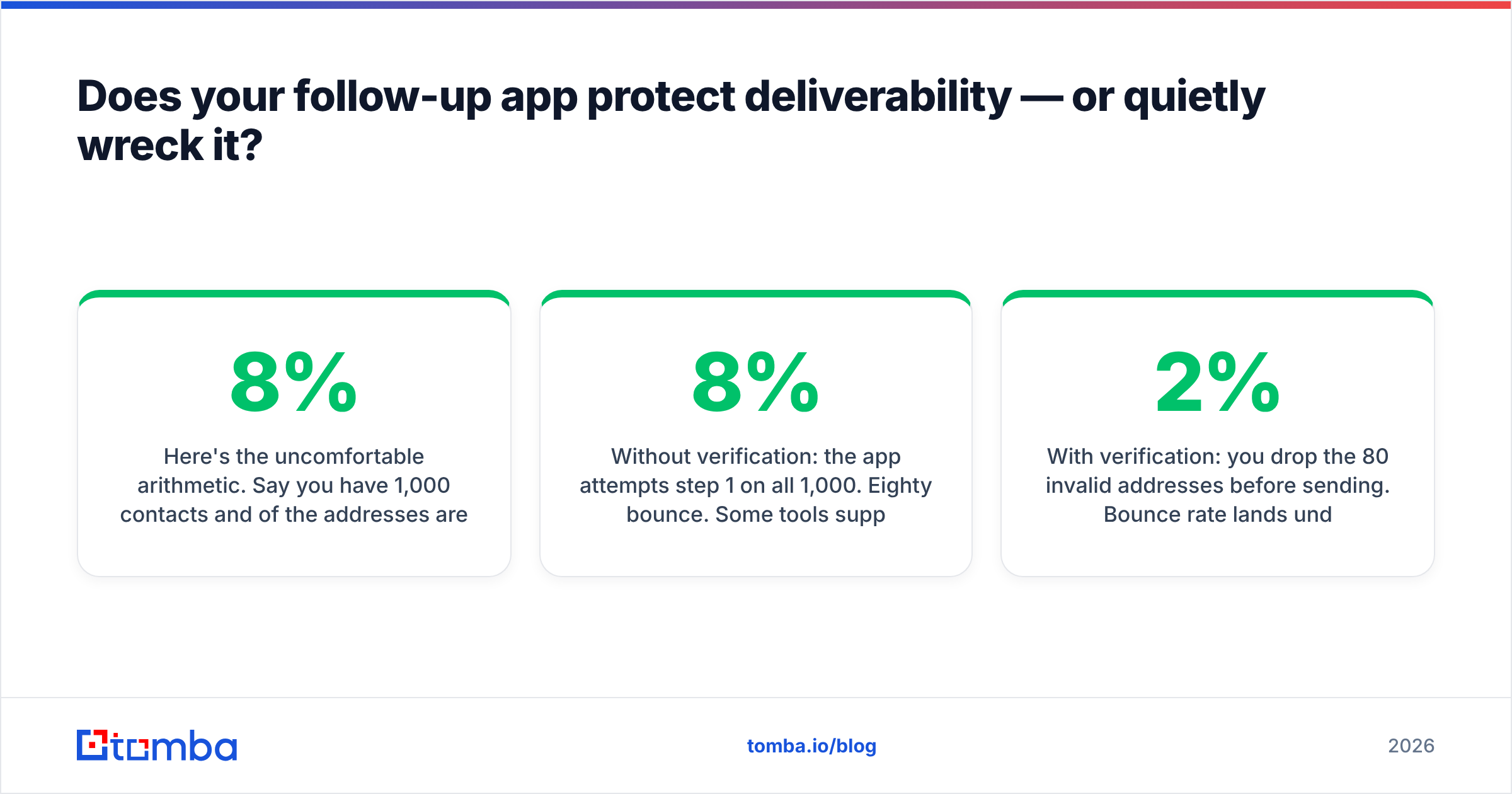 Diagram: Does your follow-up app protect deliverability — or quietly wreck it