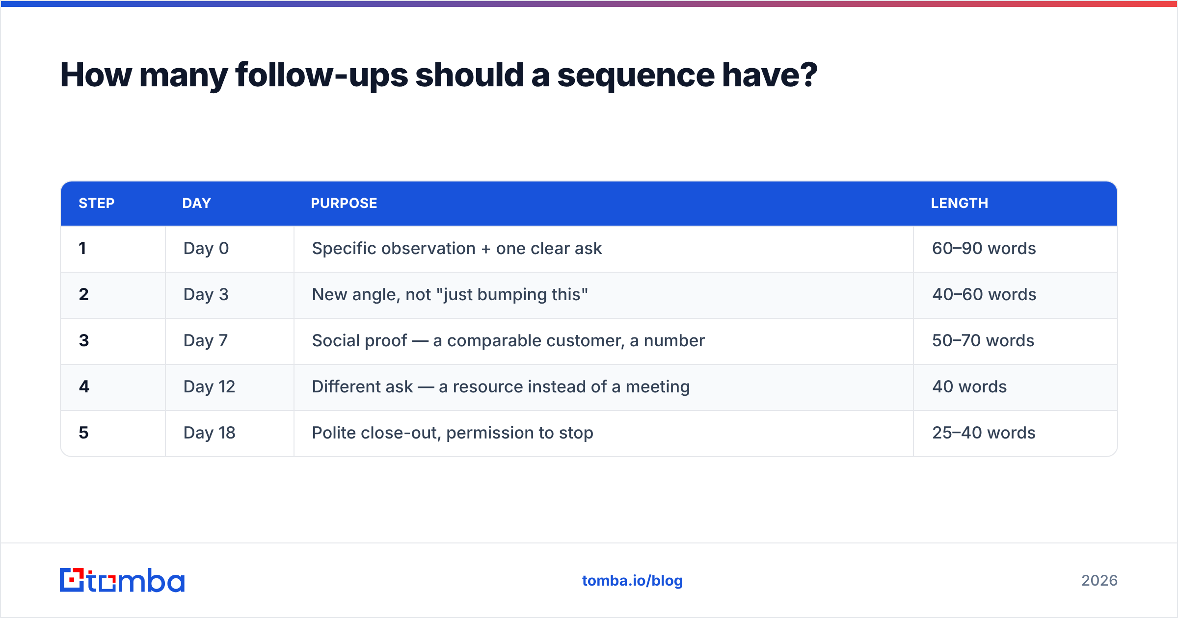 Diagram: How many follow-ups should a sequence have