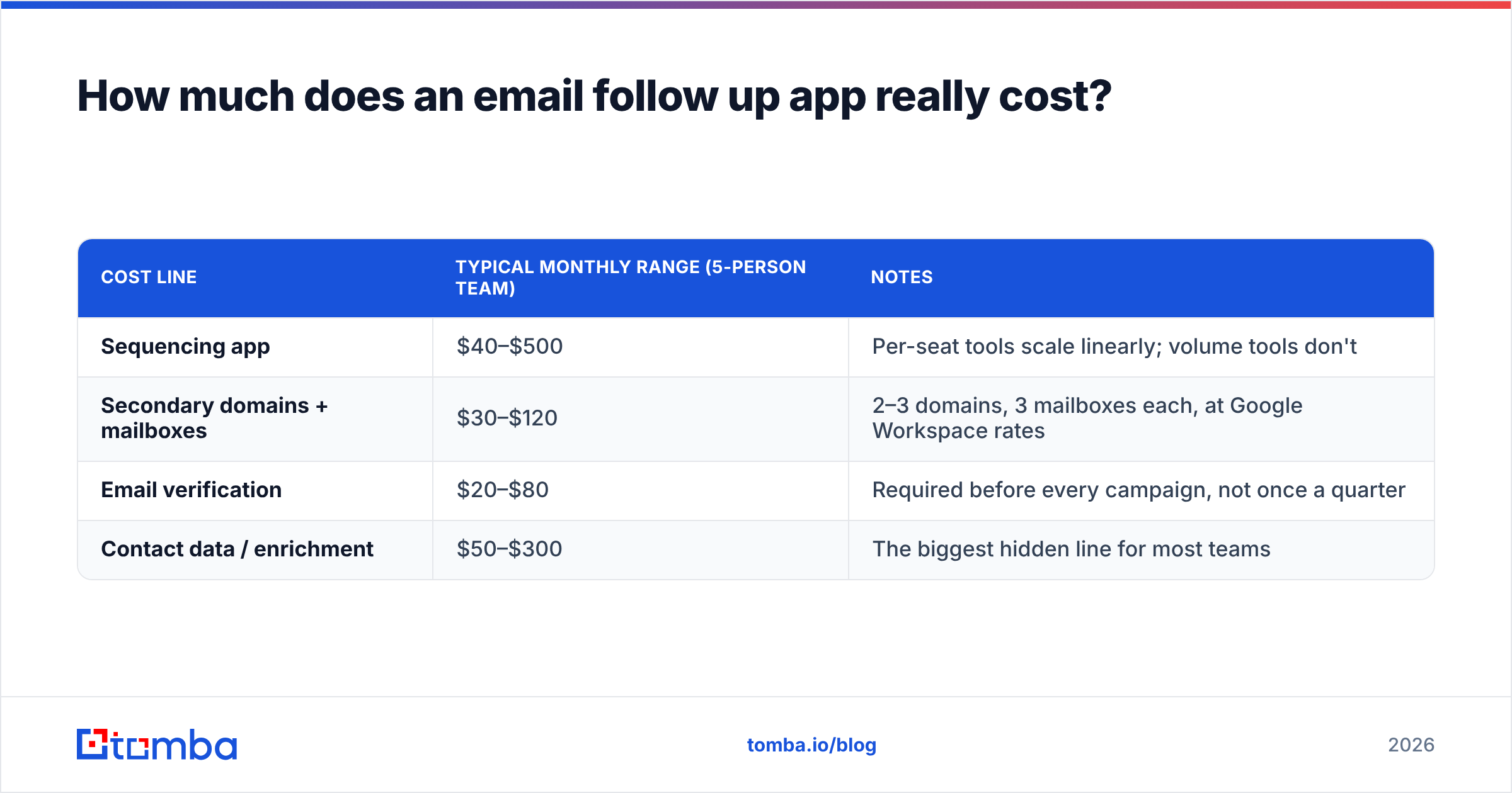 Diagram: How much does an email follow up app really cost