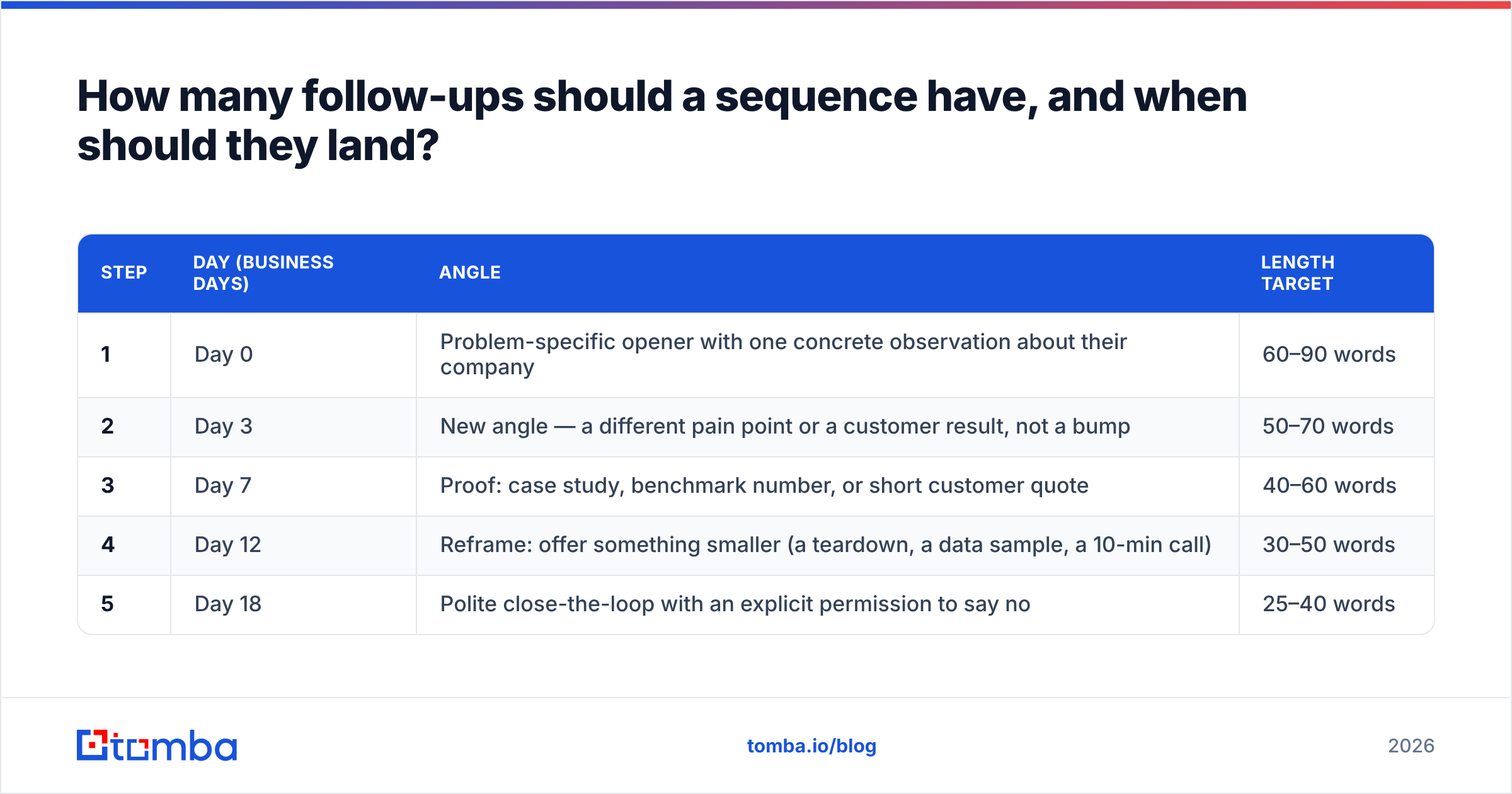 Diagram: How many follow-ups should a sequence have, and when should they land
