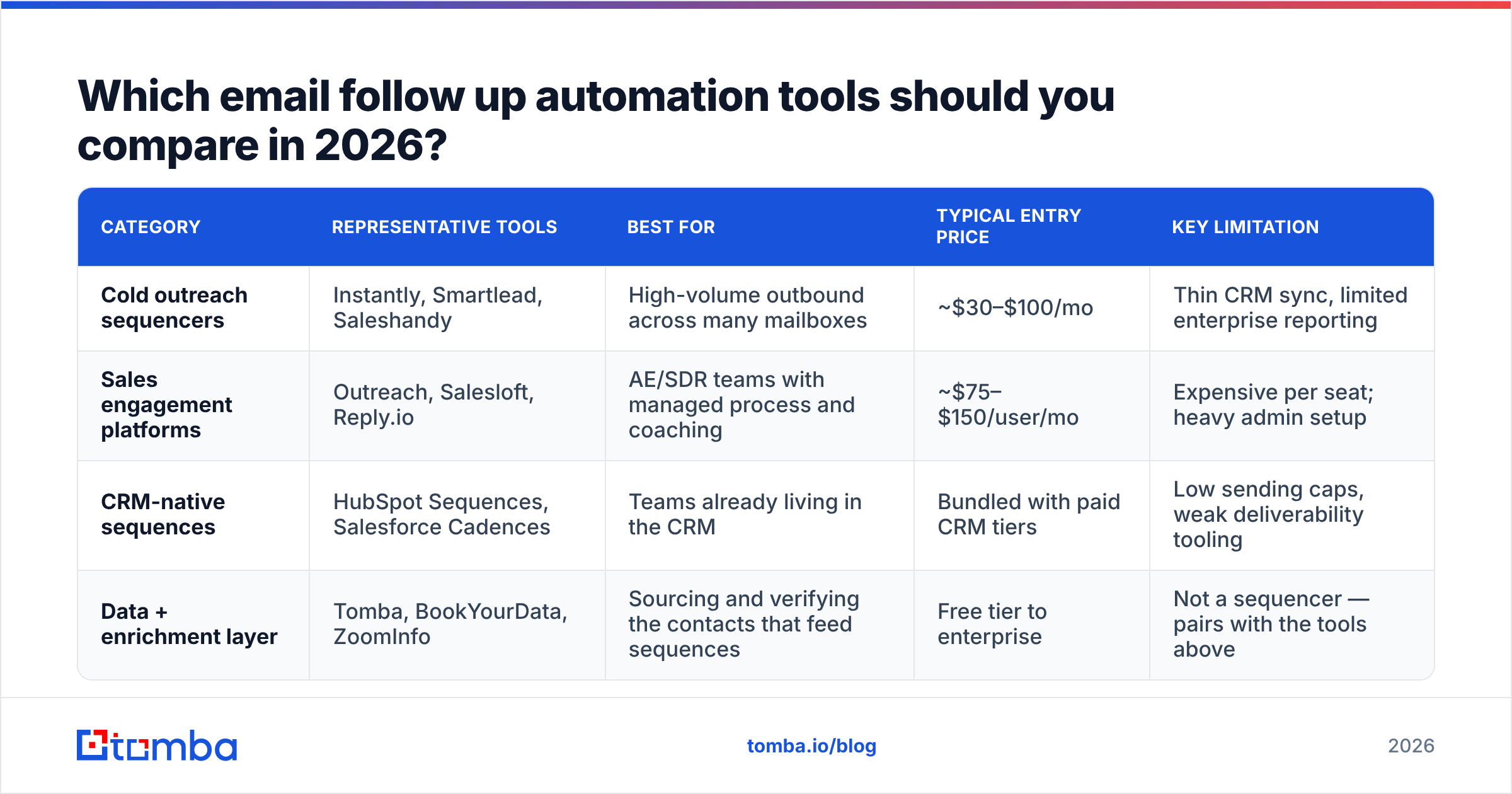 Diagram: Which email follow up automation tools should you compare in 2026