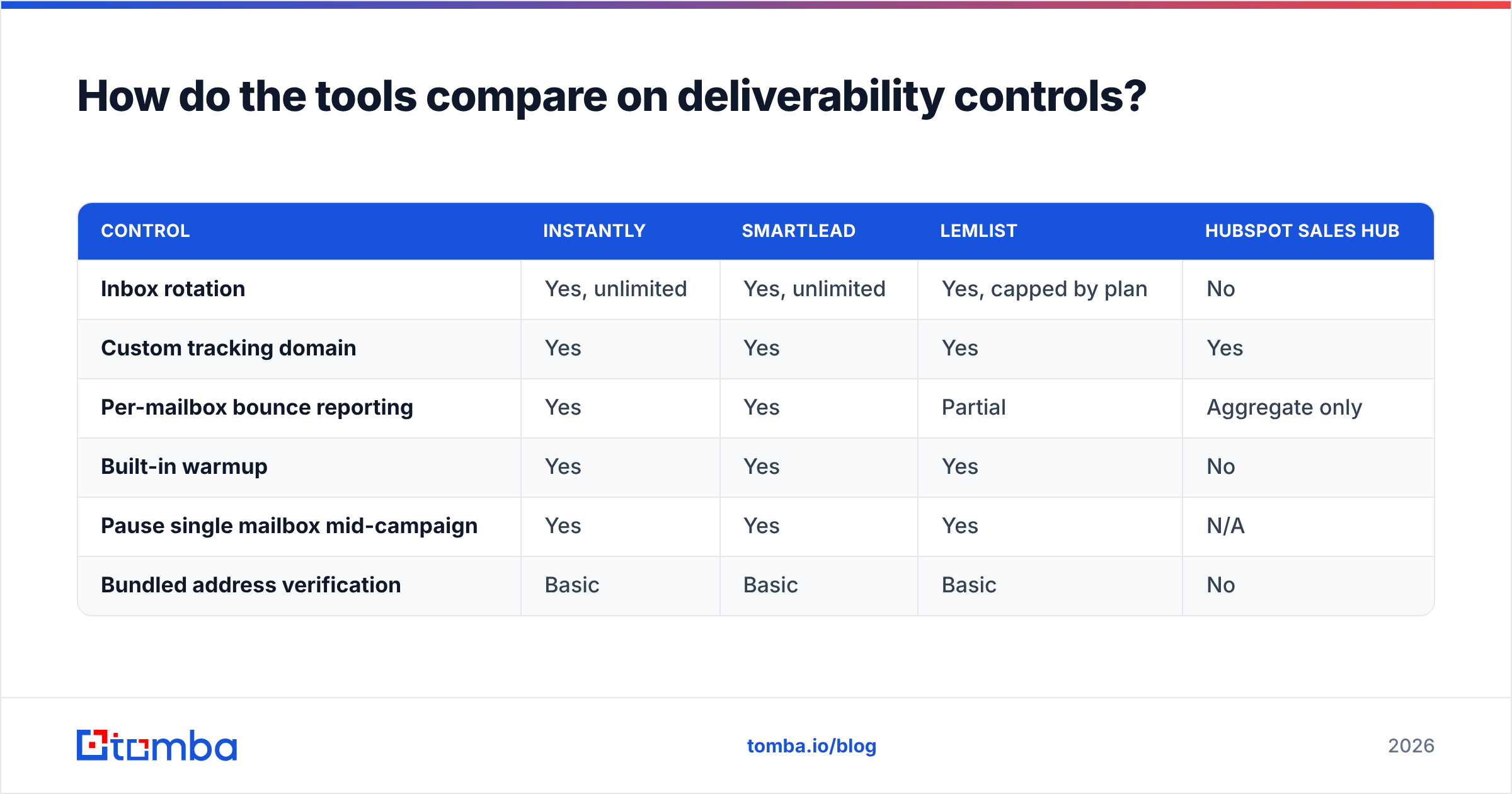 Diagram: How do the tools compare on deliverability controls
