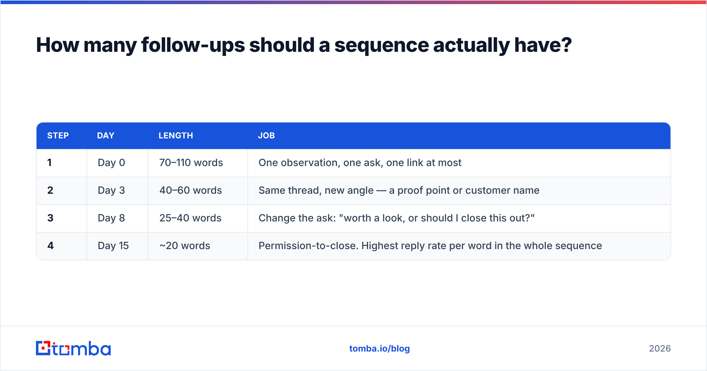 Diagram: How many follow-ups should a sequence actually have
