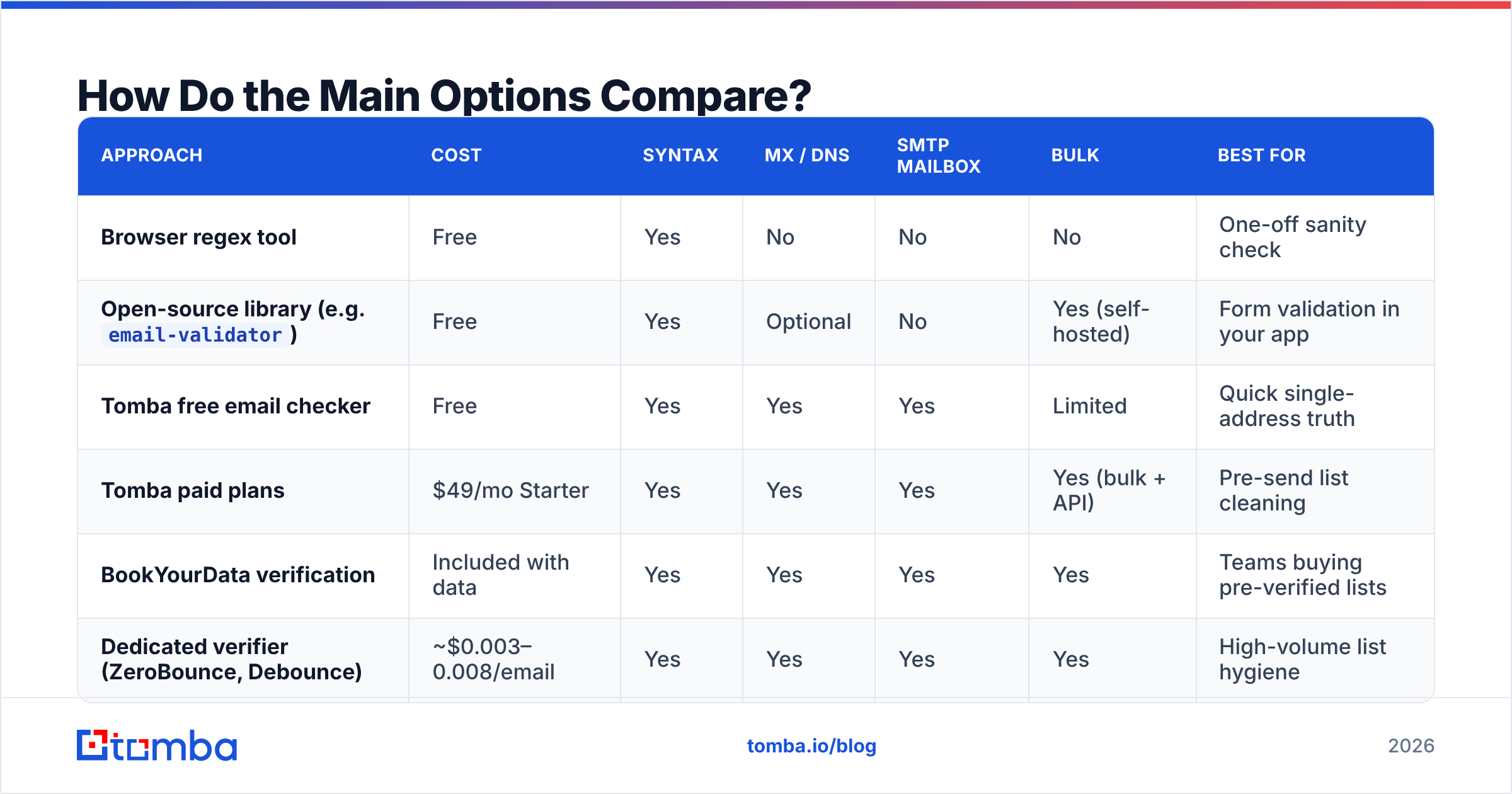 Diagram: How Do the Main Options Compare