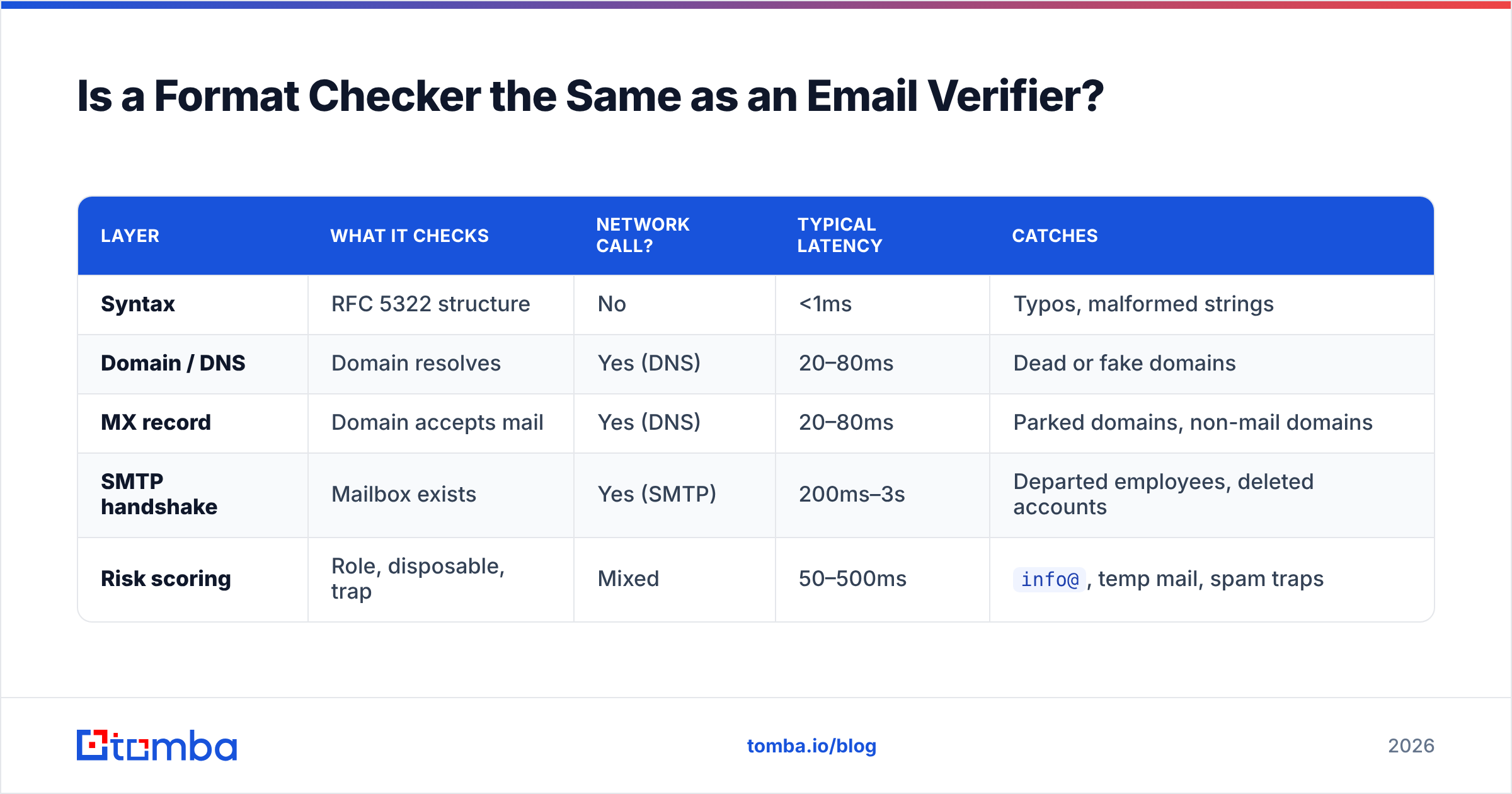 Diagram: Is a Format Checker the Same as an Email Verifier