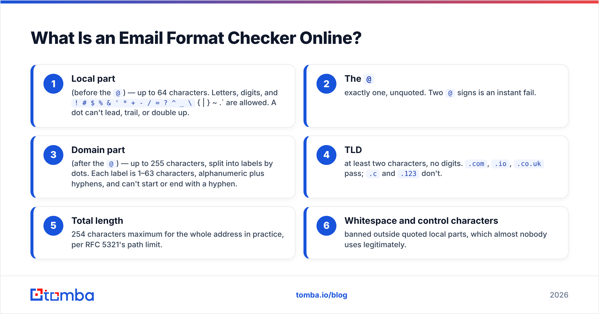 Diagram: What Is an Email Format Checker Online