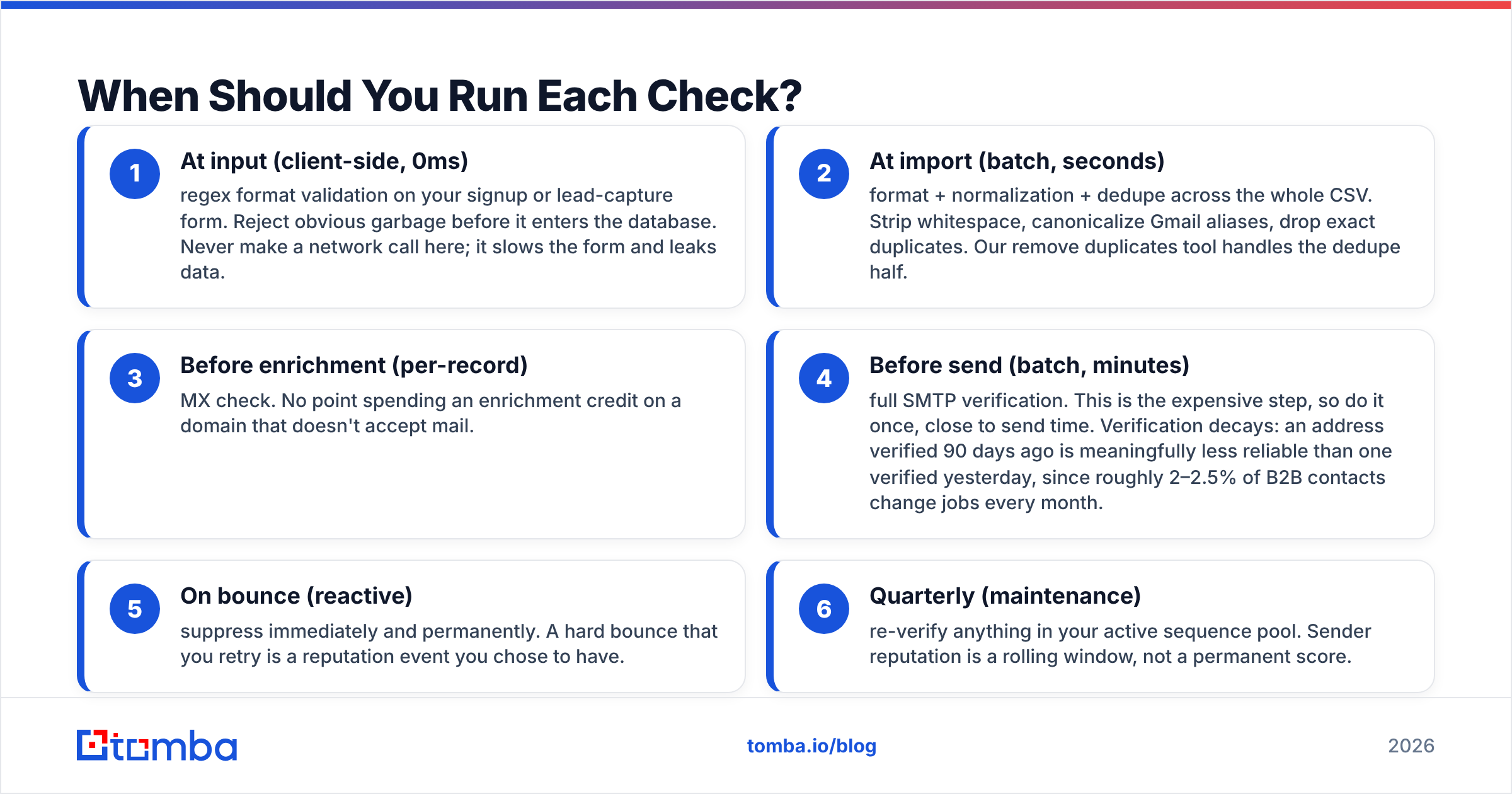 Diagram: When Should You Run Each Check