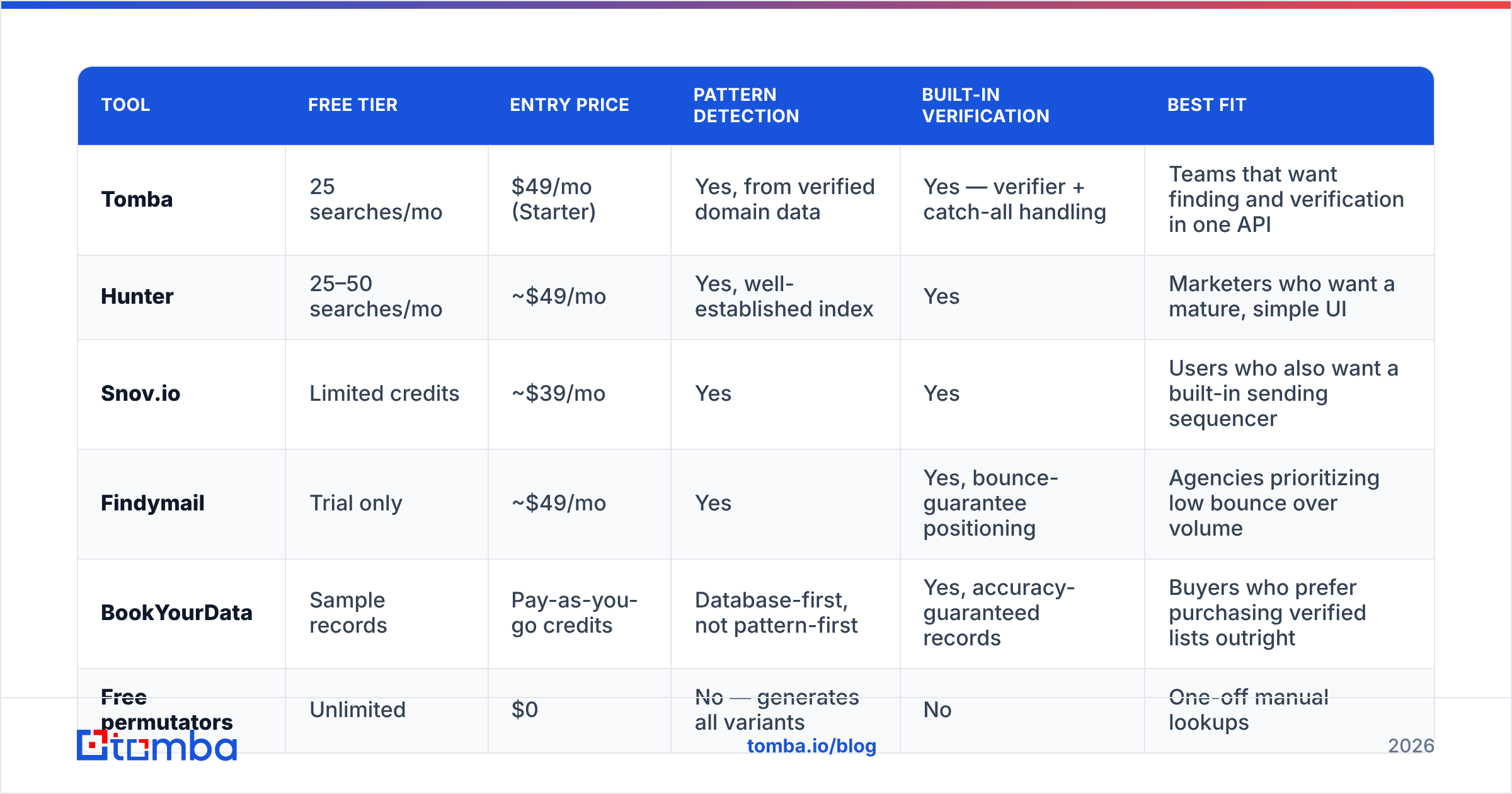 Diagram: Which email format finder should you use in 2026