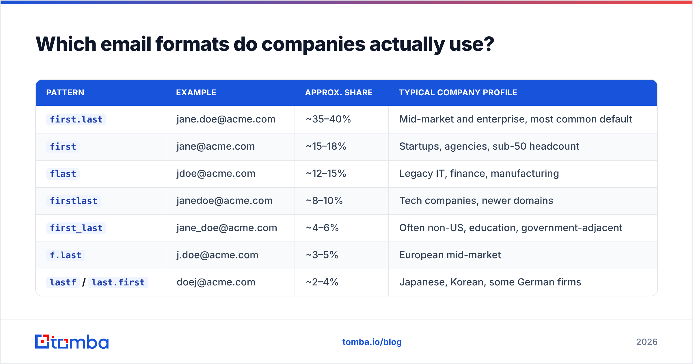 Diagram: Which email formats do companies actually use