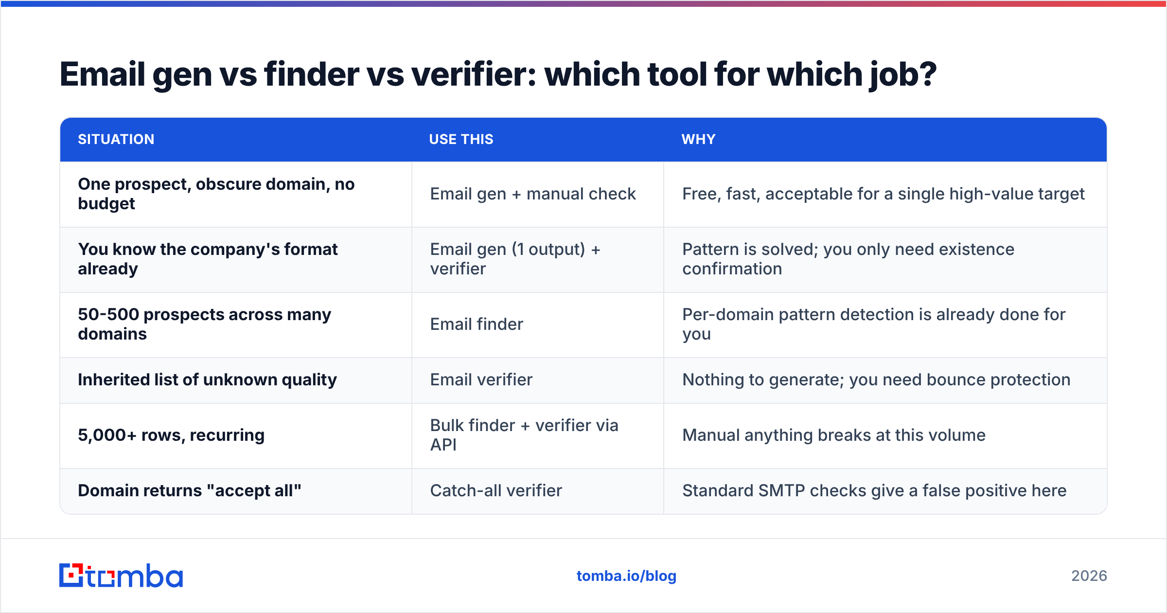 Diagram: Email gen vs finder vs verifier: which tool for which job