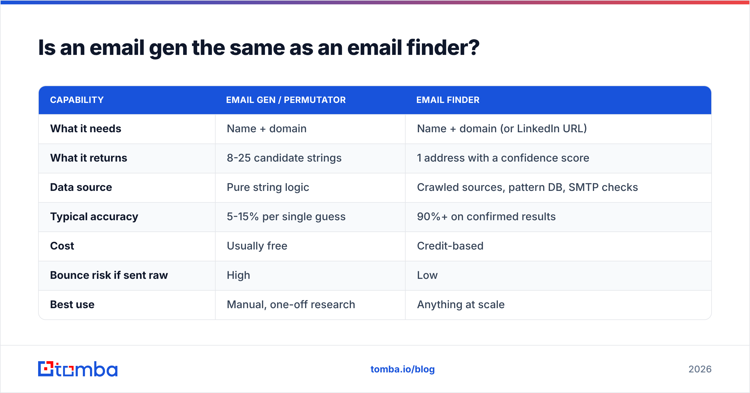 Diagram: Is an email gen the same as an email finder
