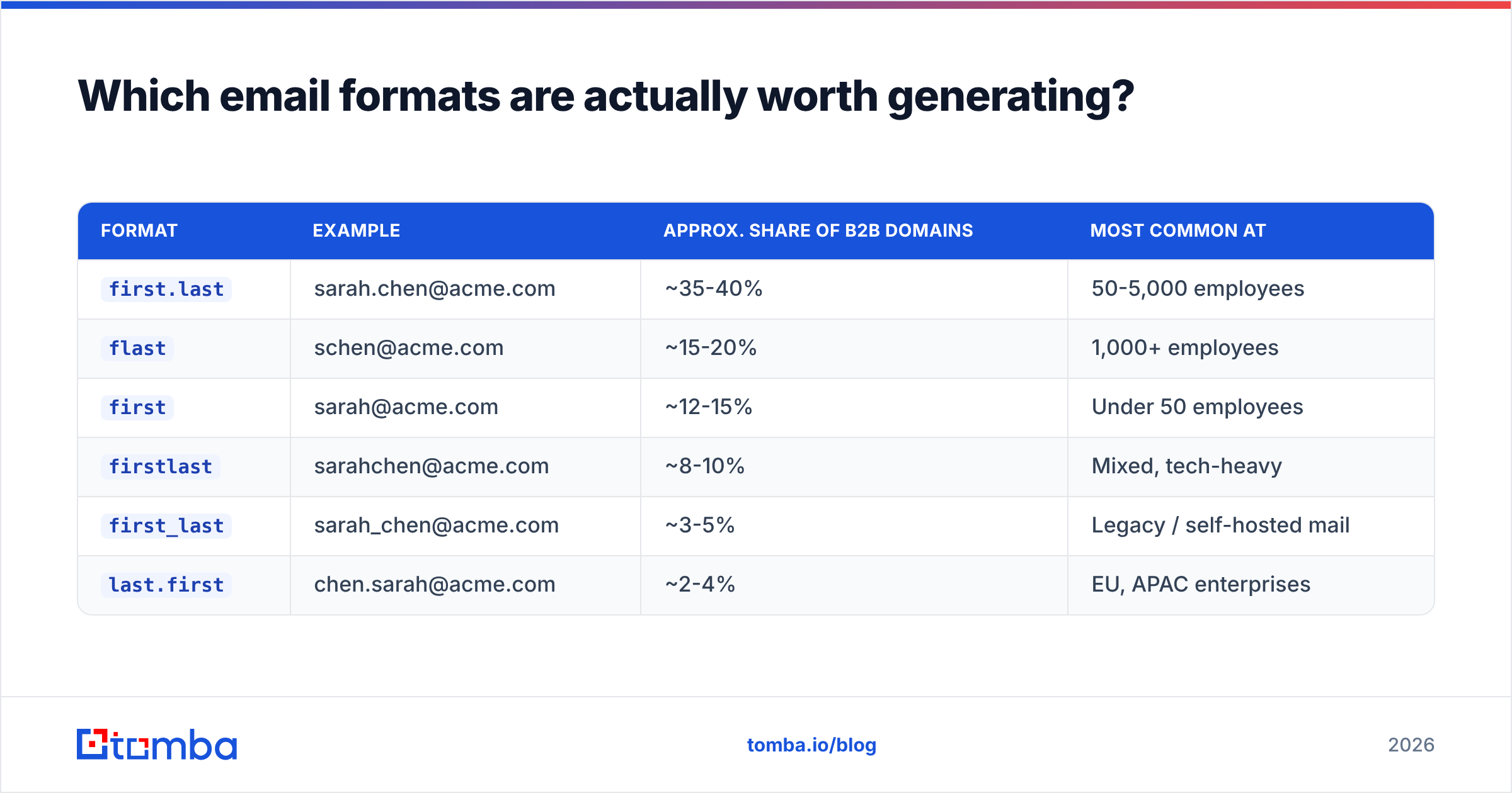 Diagram: Which email formats are actually worth generating