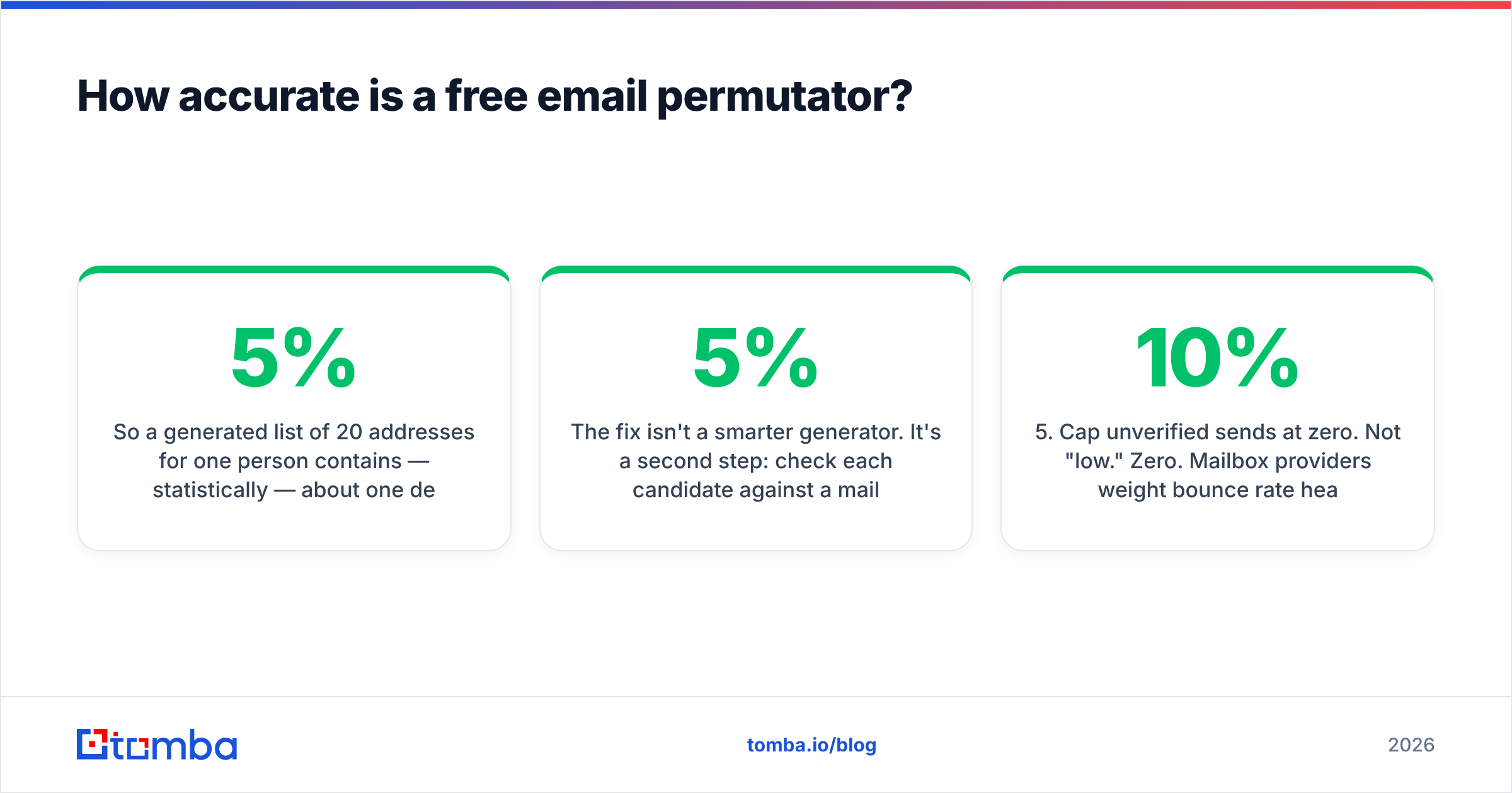 Diagram: How accurate is a free email permutator